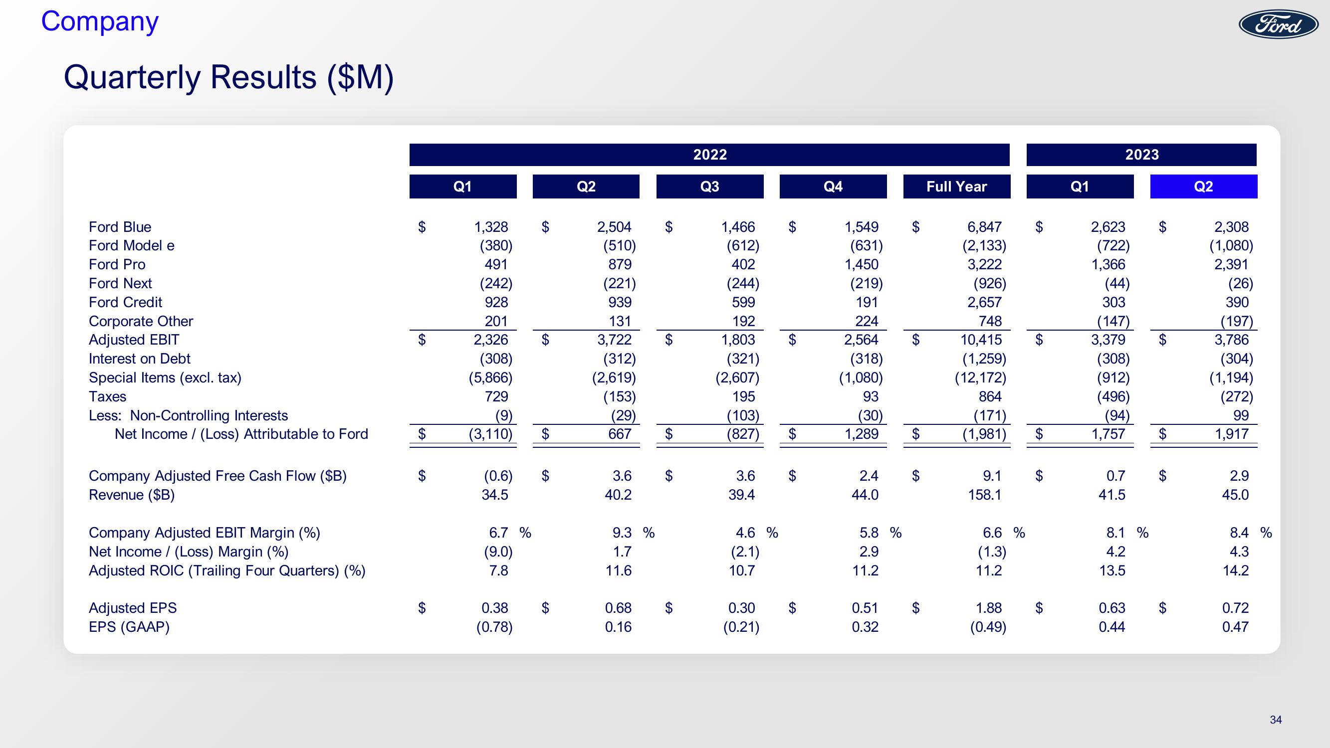 Ford Investor Conference Presentation Deck slide image #34