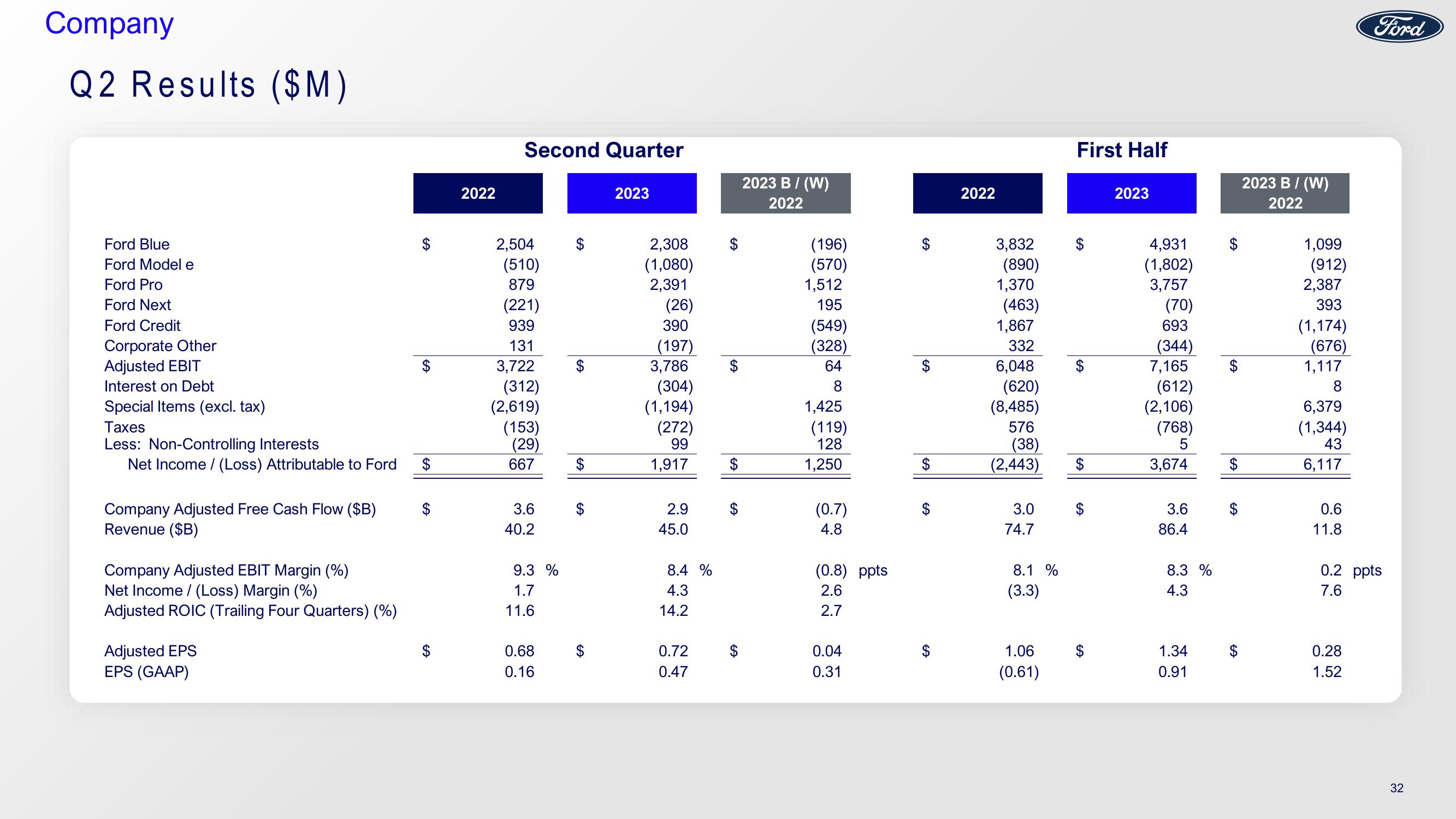 Ford Investor Conference Presentation Deck slide image #32