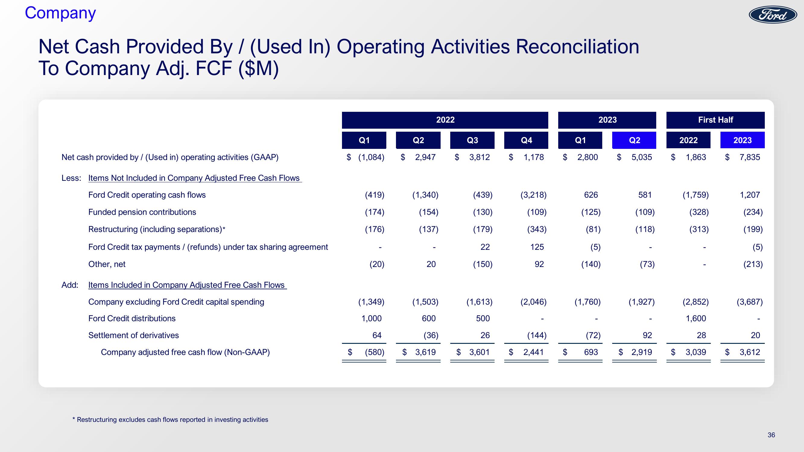 Ford Investor Conference Presentation Deck slide image #36