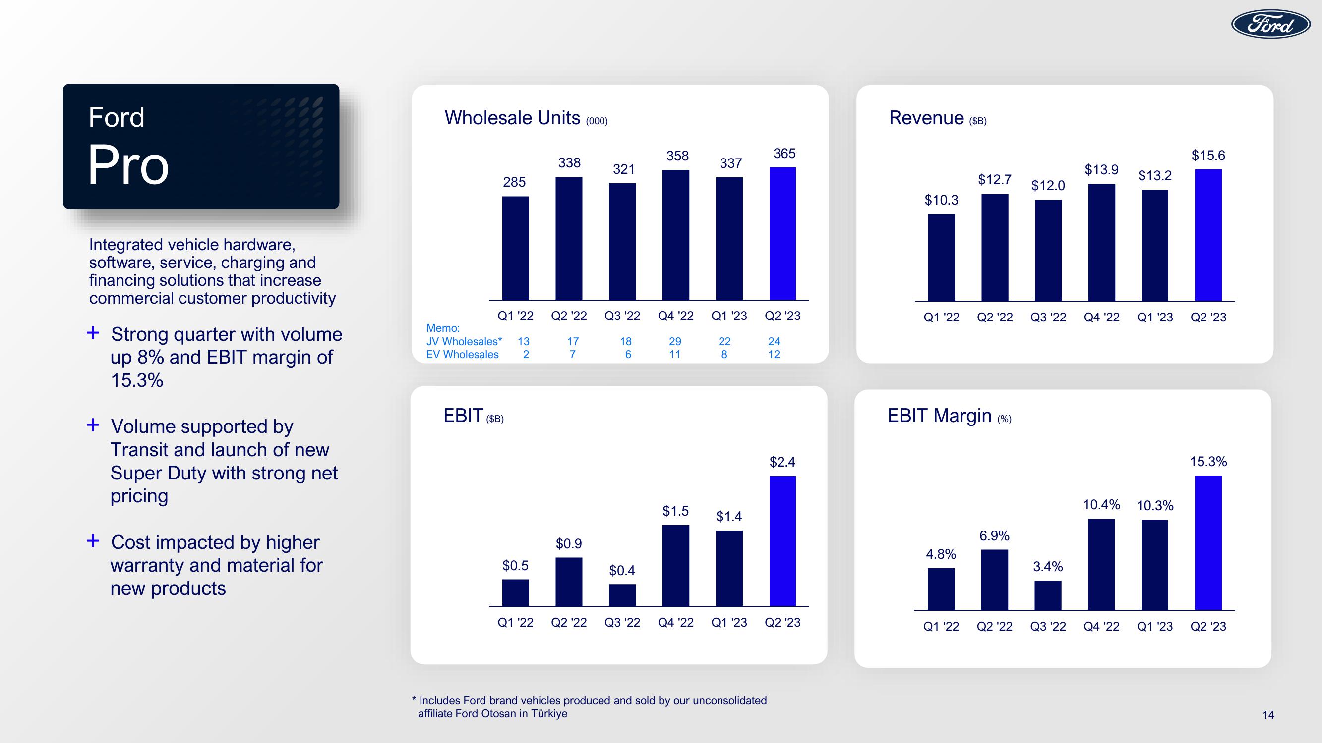 Ford Investor Conference Presentation Deck slide image #14