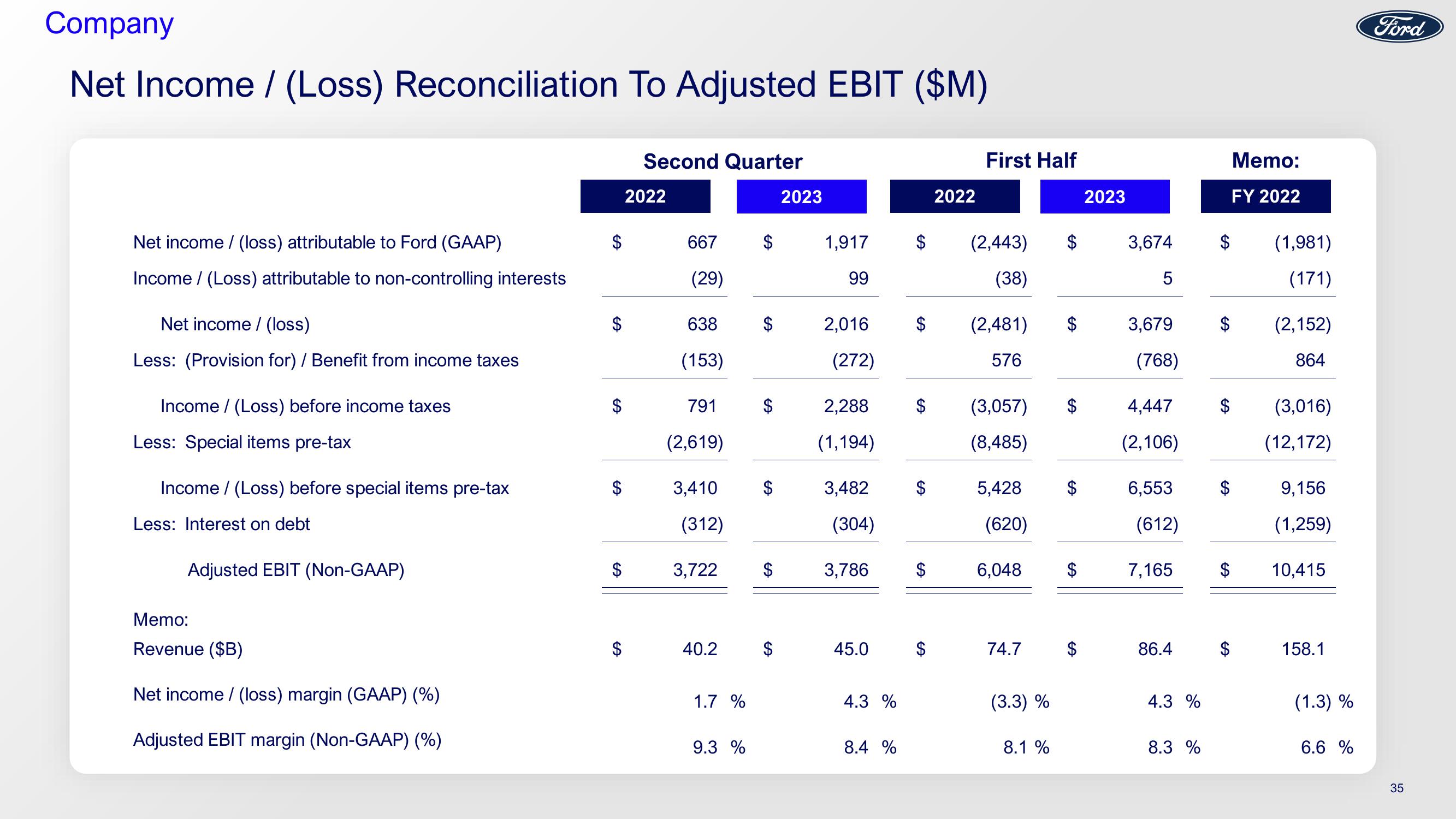 Ford Investor Conference Presentation Deck slide image #35