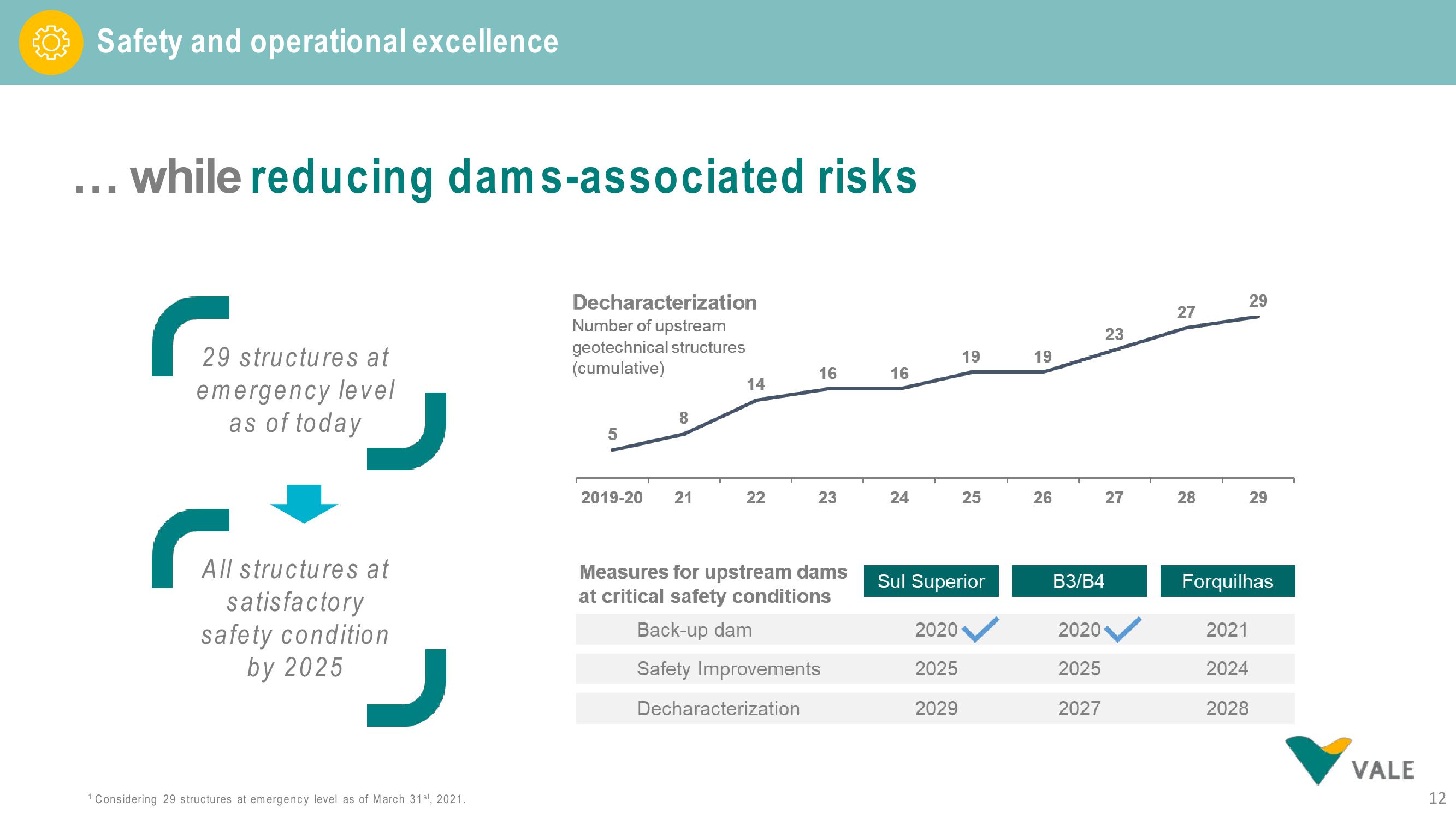 Vale Investor Presentation Deck slide image #12