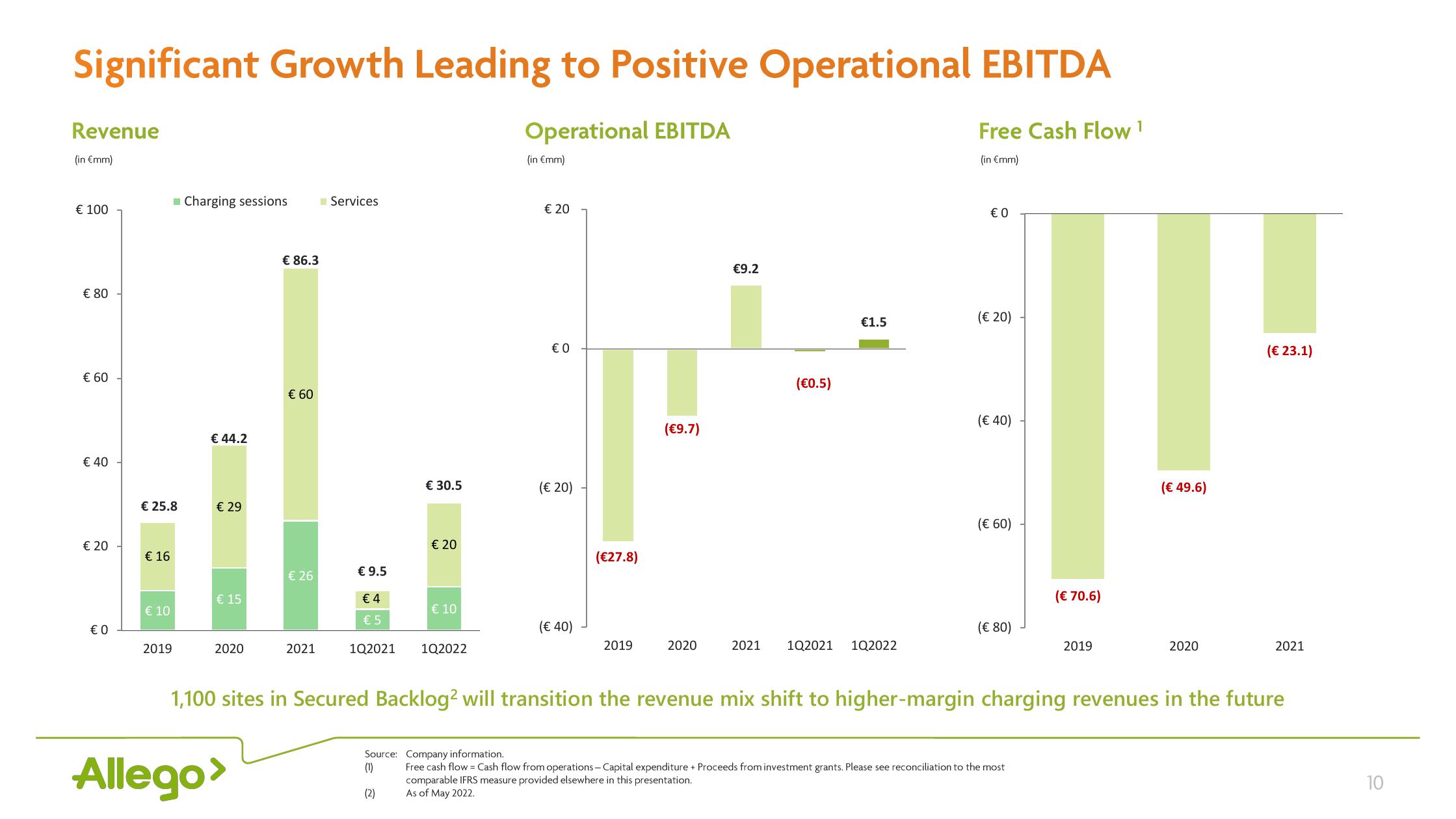 Allego Results Presentation Deck slide image #10