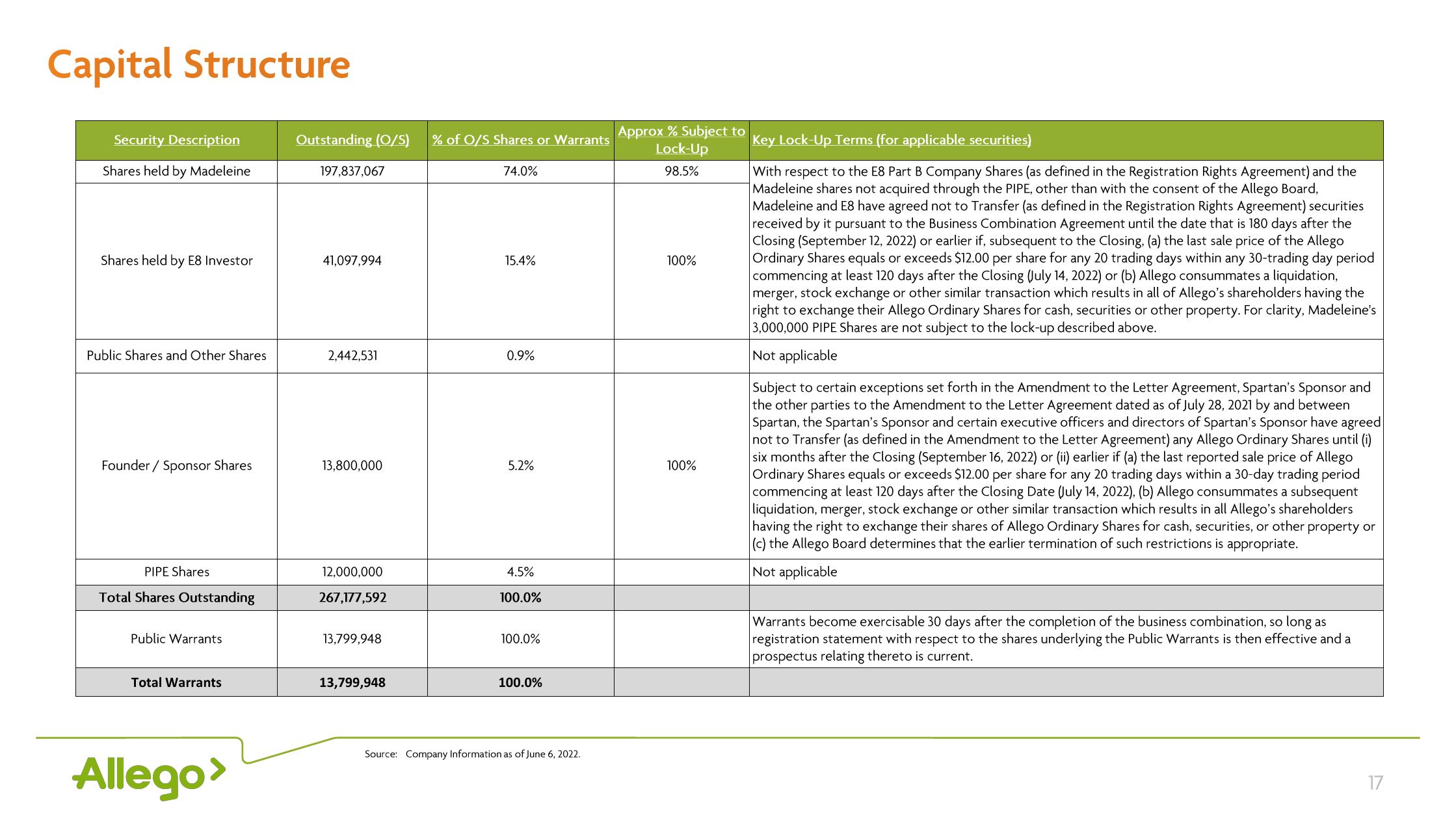 Allego Results Presentation Deck slide image #17