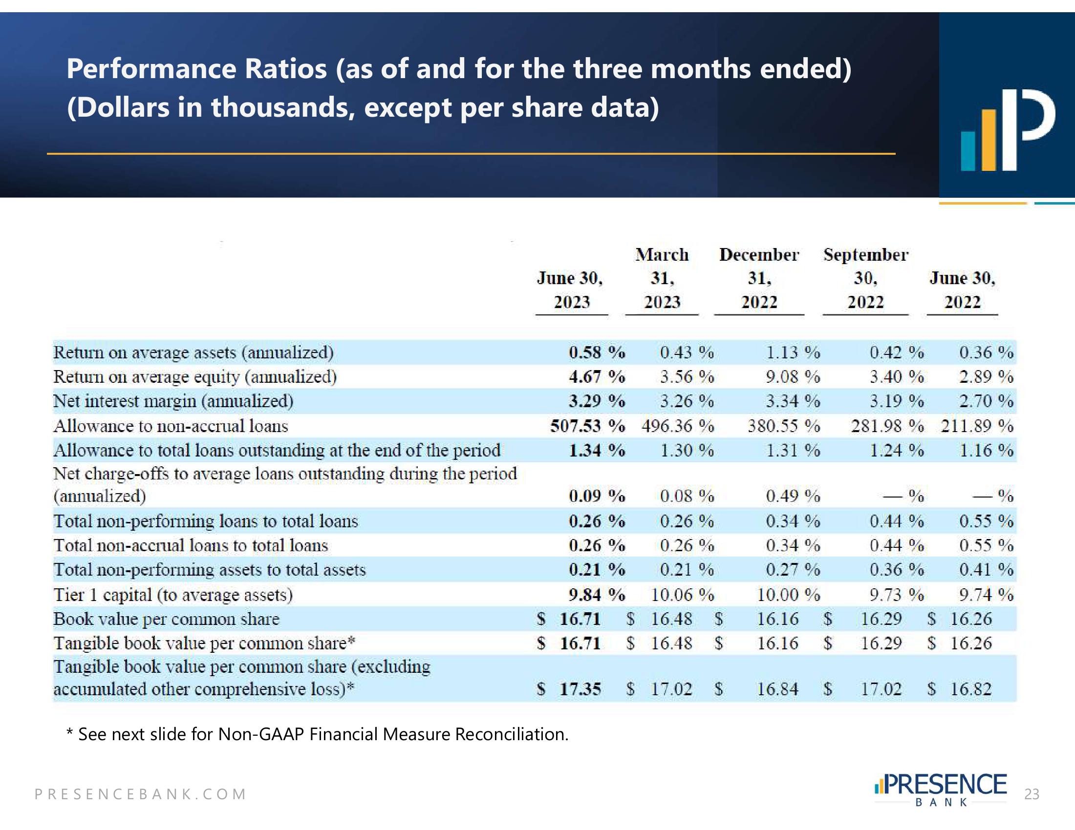 PB Bankshares Results Presentation Deck slide image #23