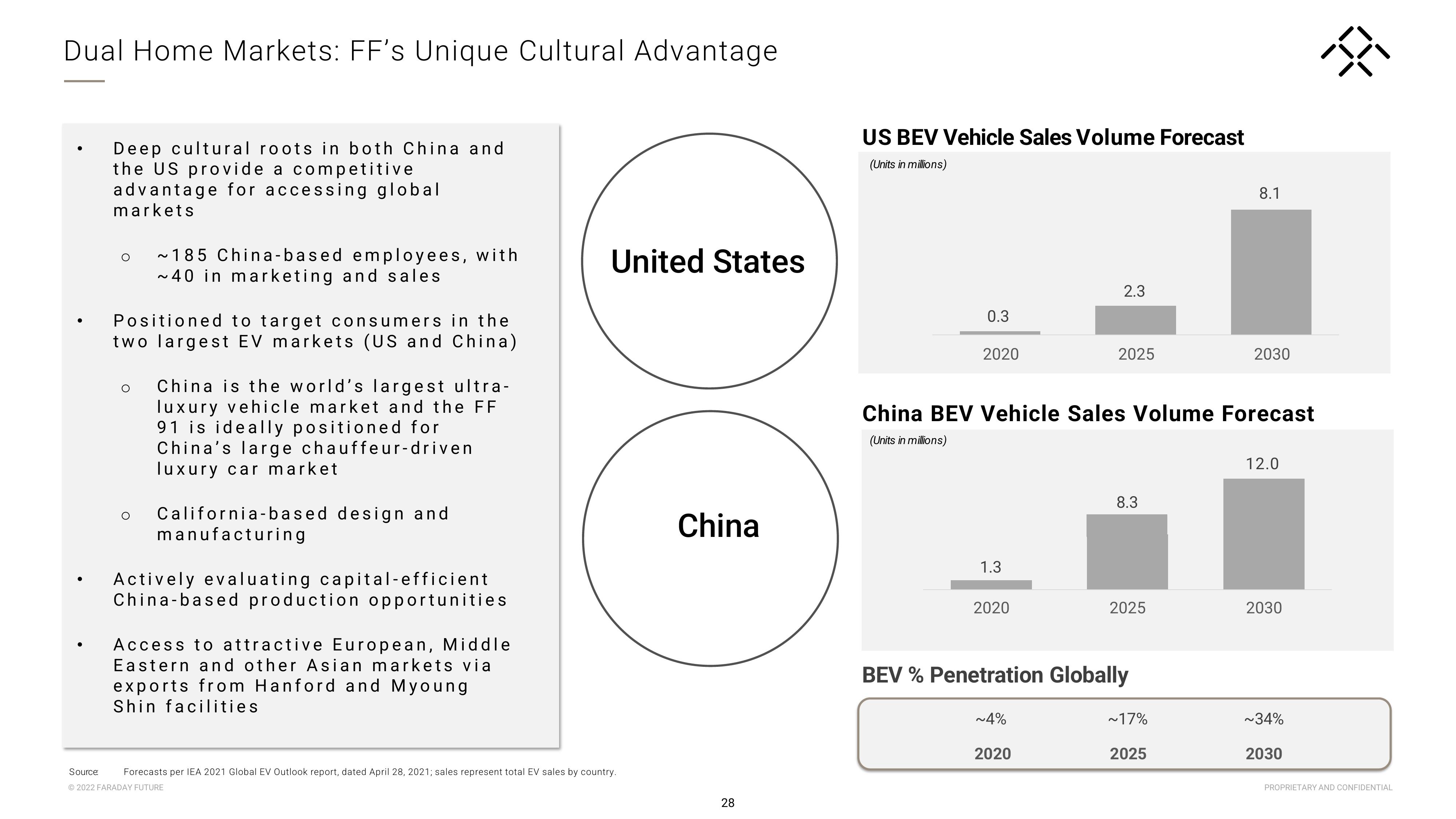 Faraday Future Investor Presentation Deck slide image #29