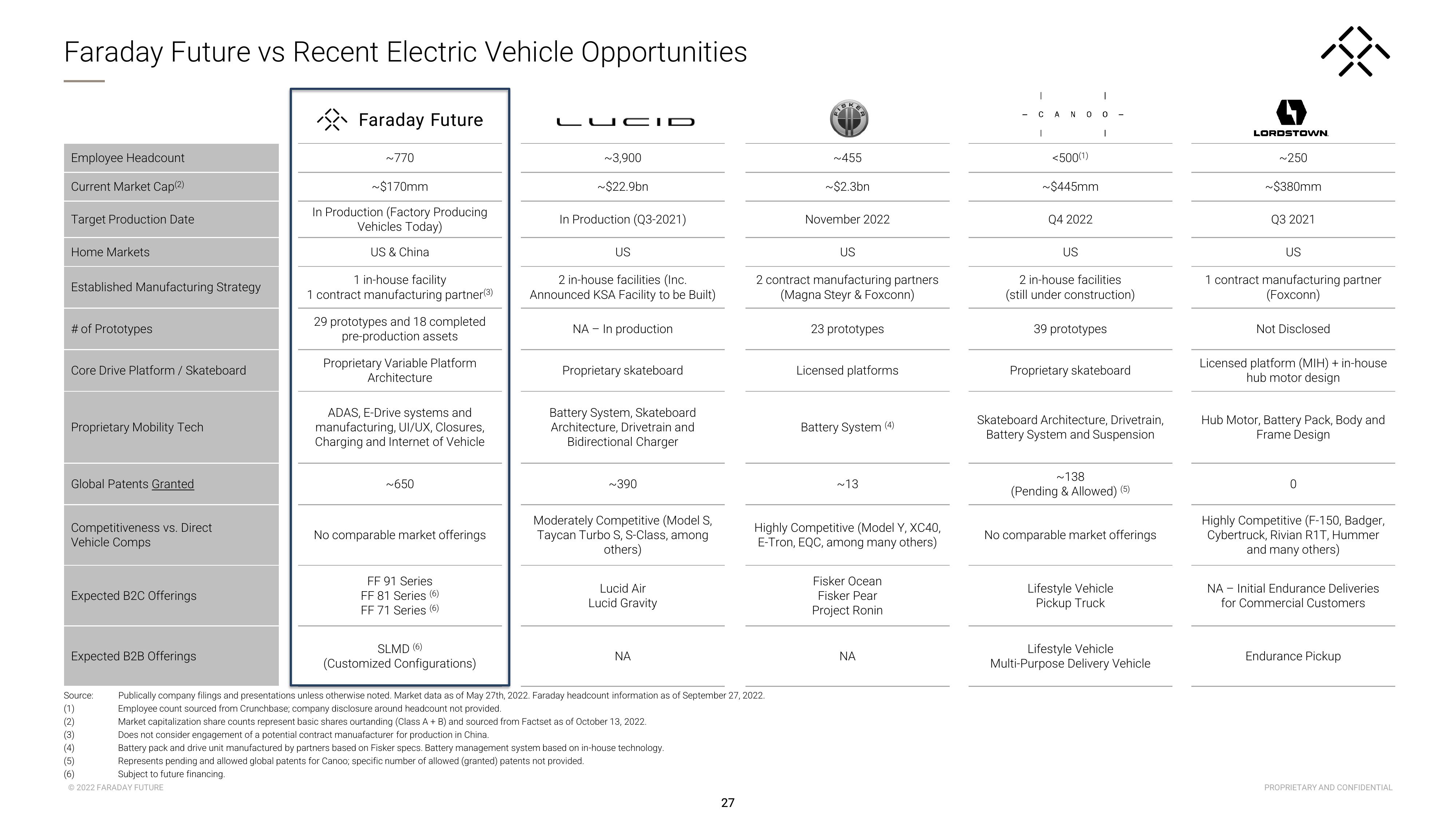 Faraday Future Investor Presentation Deck slide image #28