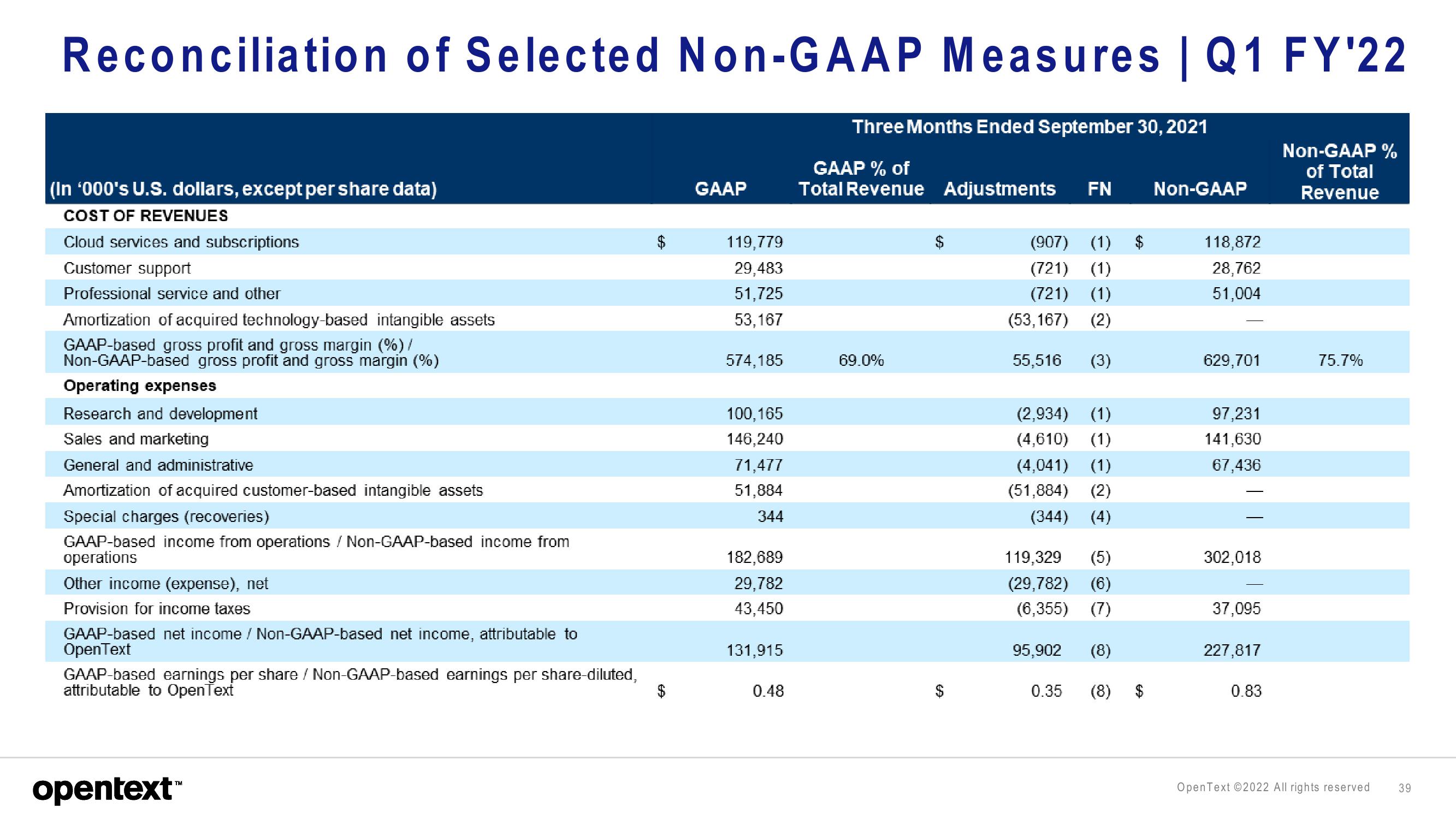 OpenText Investor Presentation Deck slide image #39