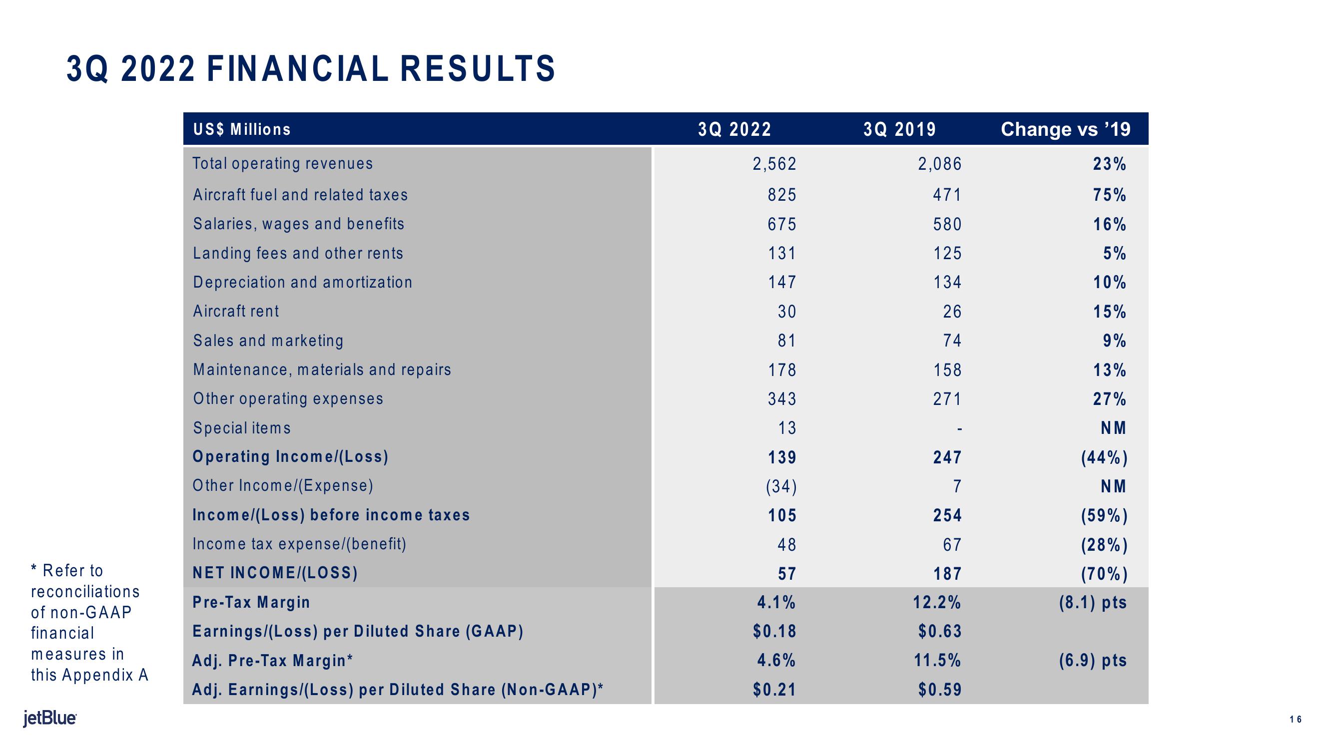 jetBlue Results Presentation Deck slide image #16