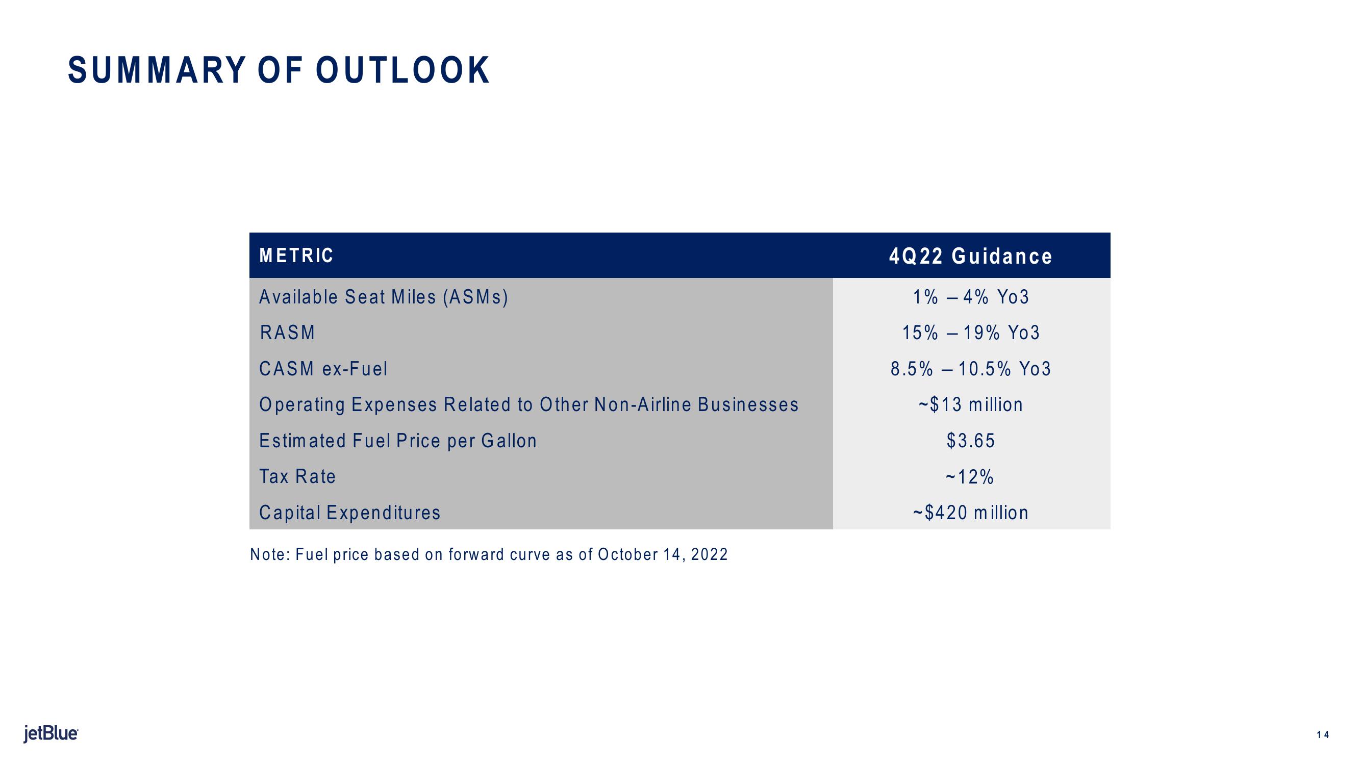 jetBlue Results Presentation Deck slide image #14