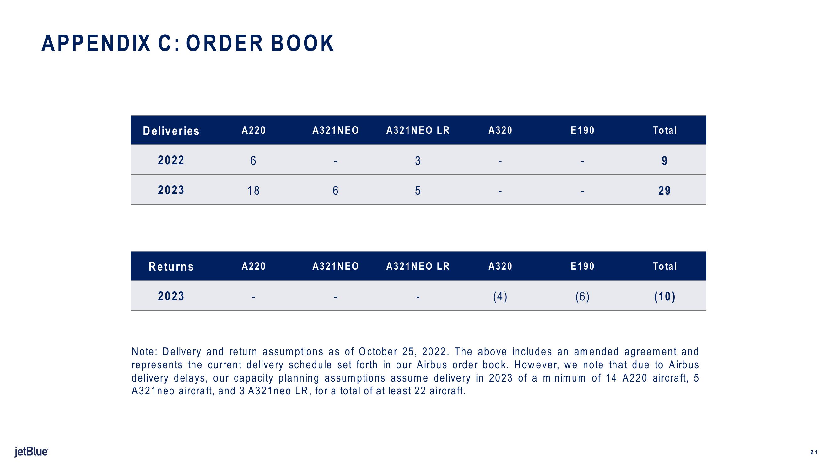 jetBlue Results Presentation Deck slide image #21