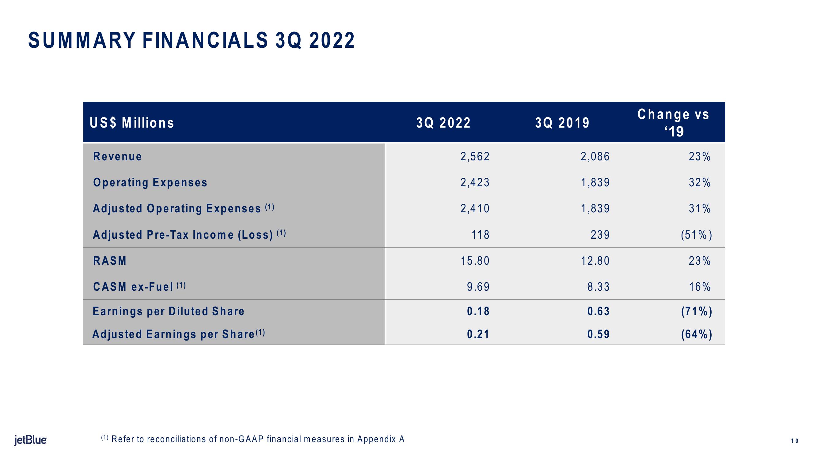 jetBlue Results Presentation Deck slide image #10