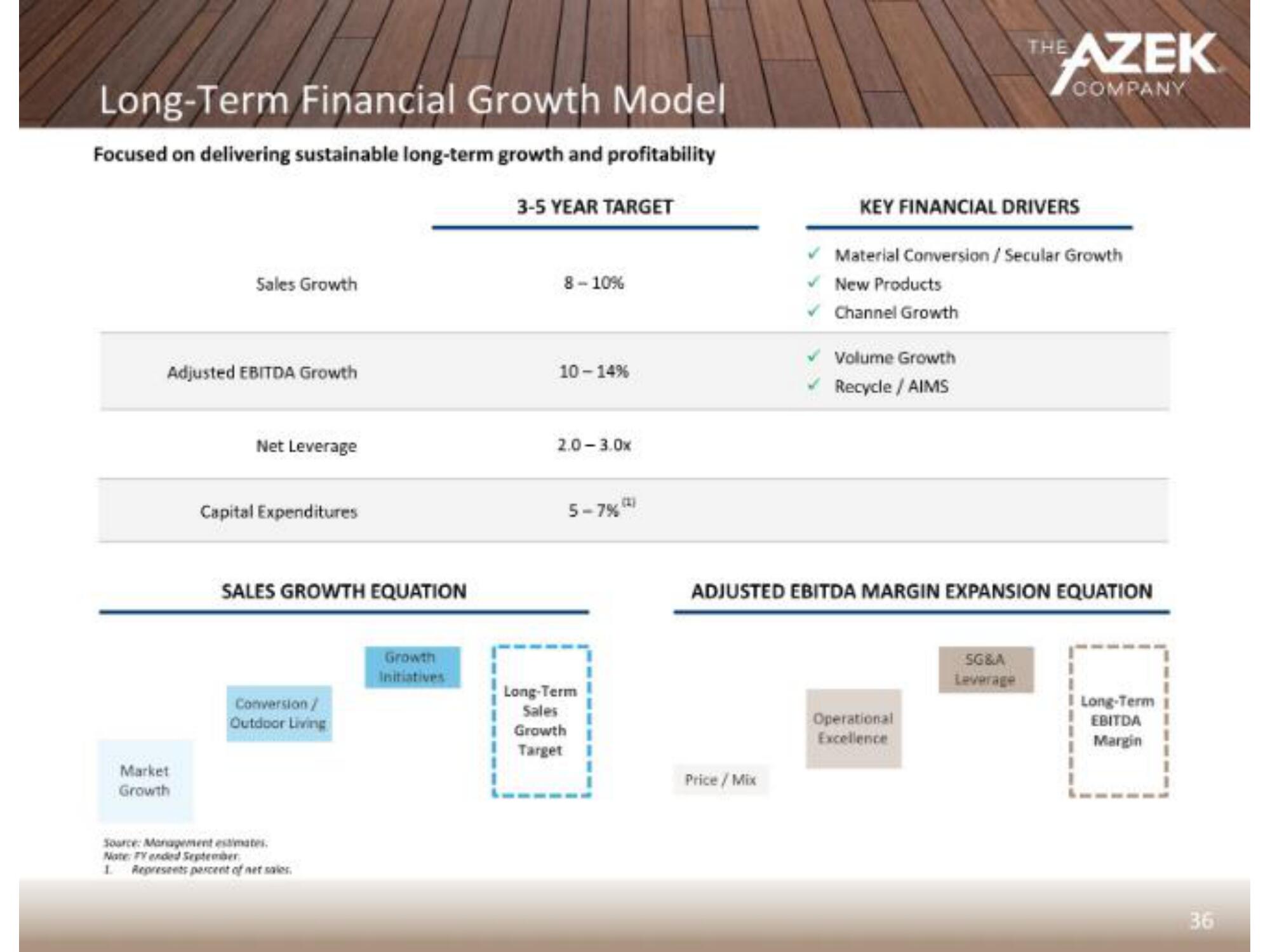 Azek IPO Presentation Deck slide image #40