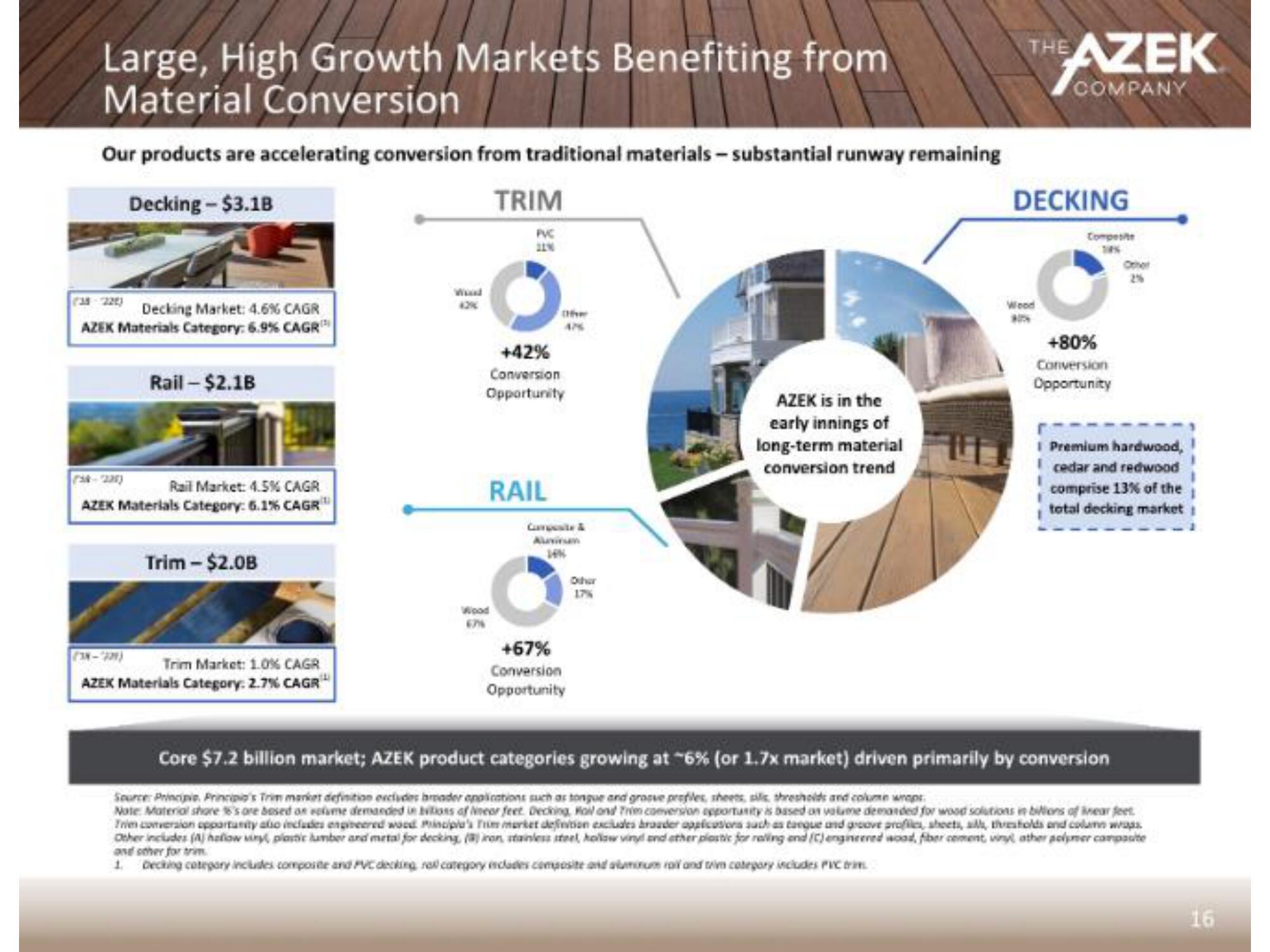 Azek IPO Presentation Deck slide image #19