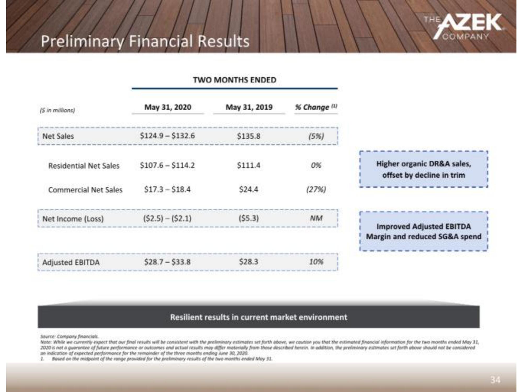 Azek IPO Presentation Deck slide image #38