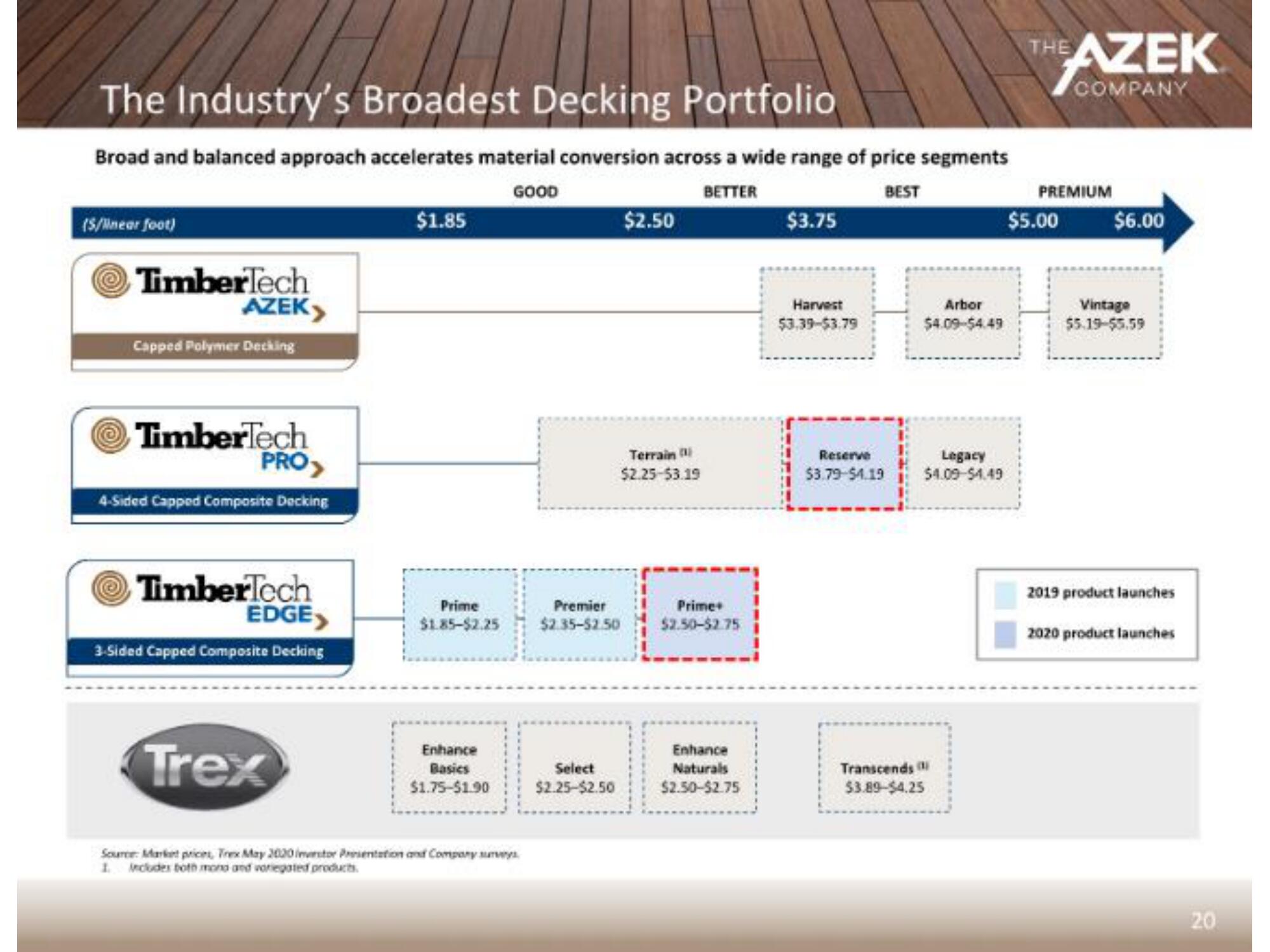 Azek IPO Presentation Deck slide image #23