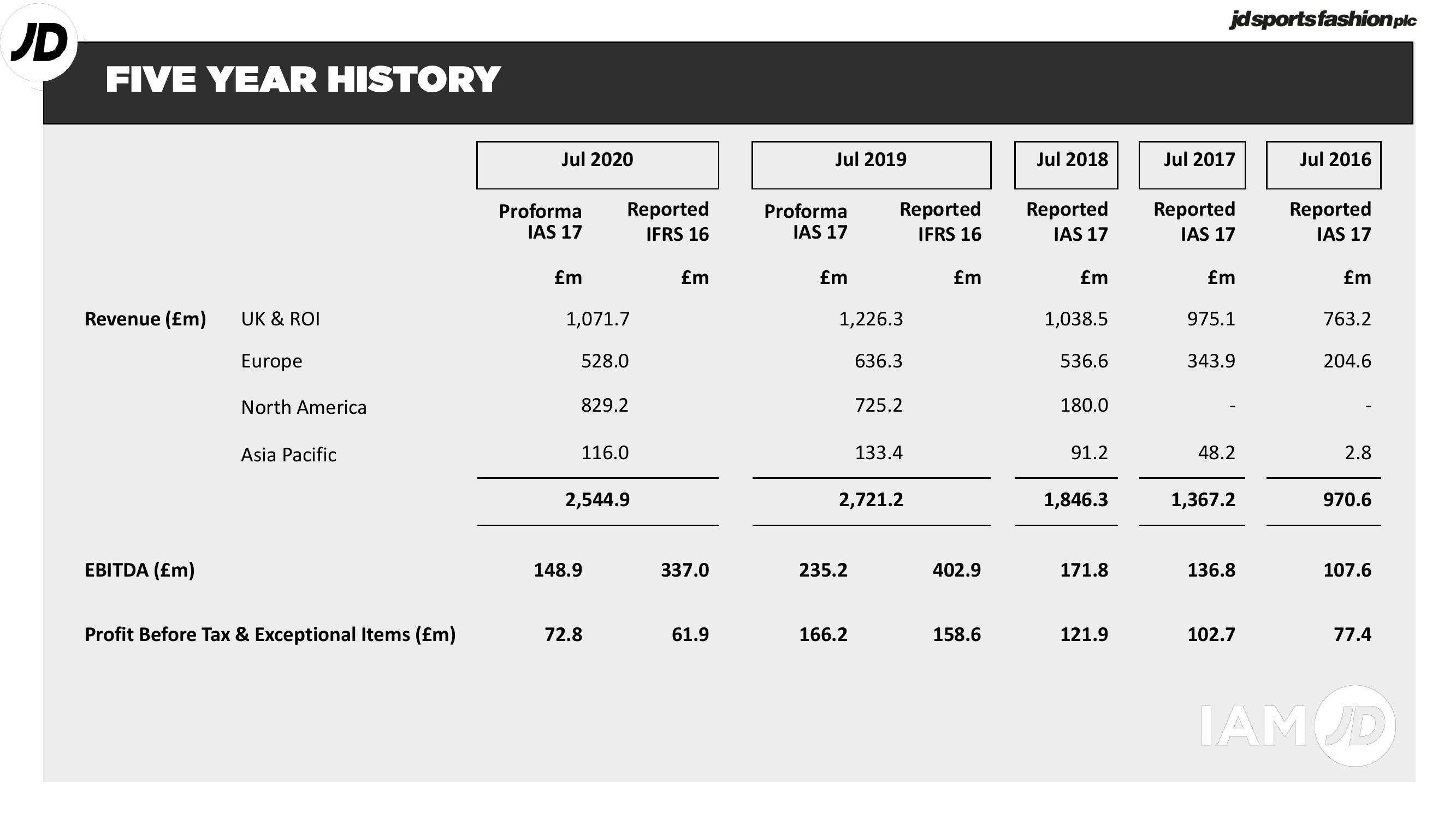 JD Sports Results Presentation Deck slide image #4