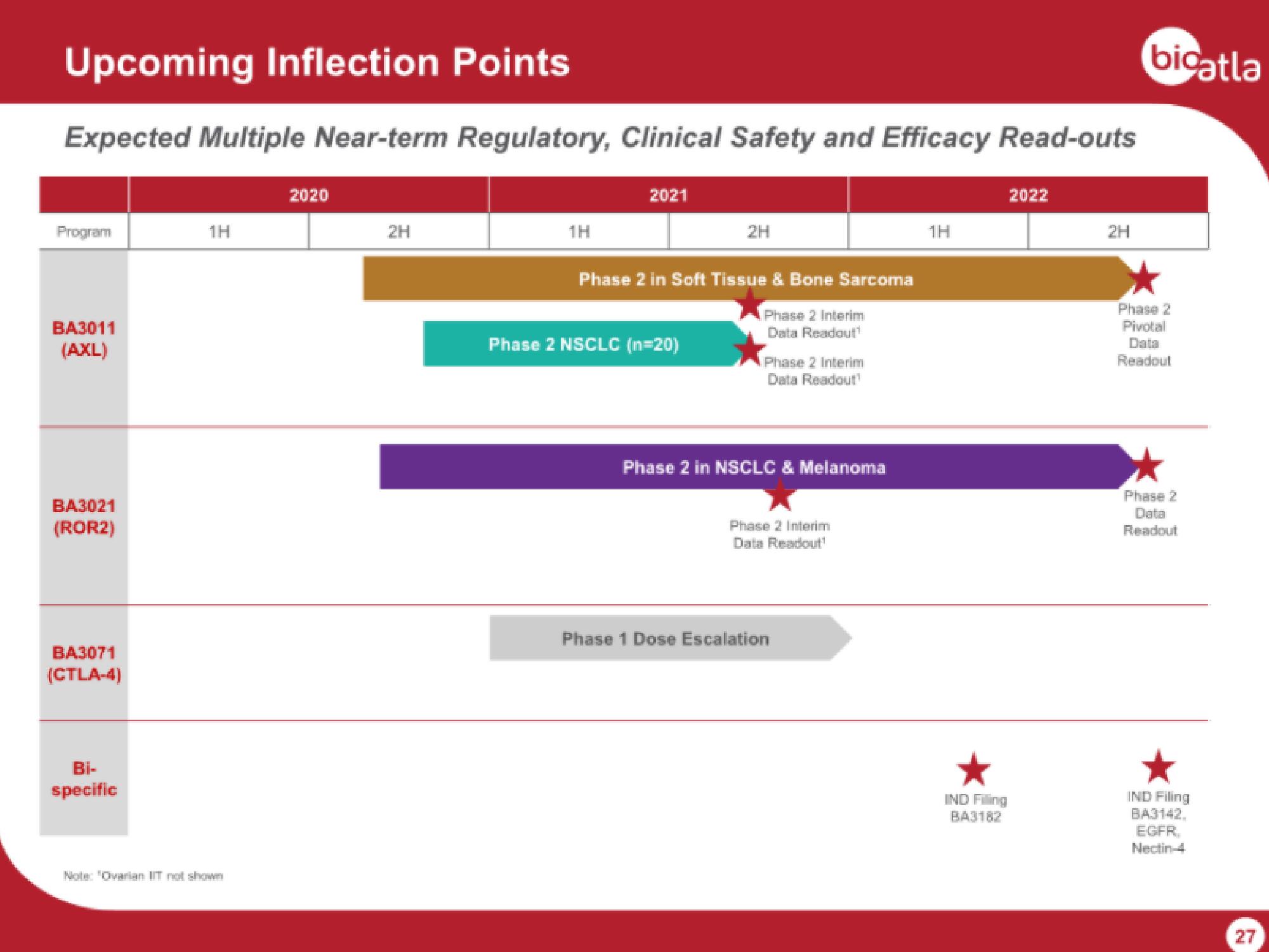 BioAtla IPO Presentation Deck slide image #27