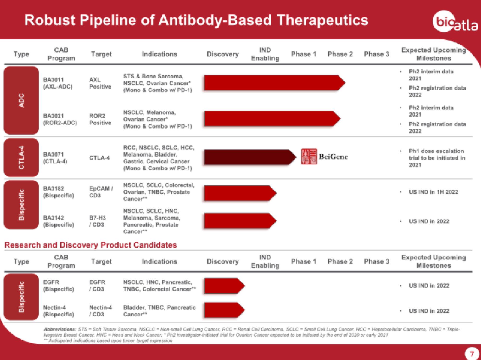 BioAtla IPO Presentation Deck slide image #7