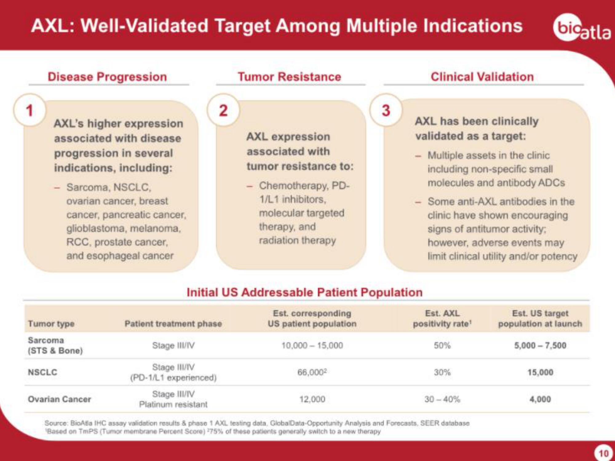 BioAtla IPO Presentation Deck slide image #10