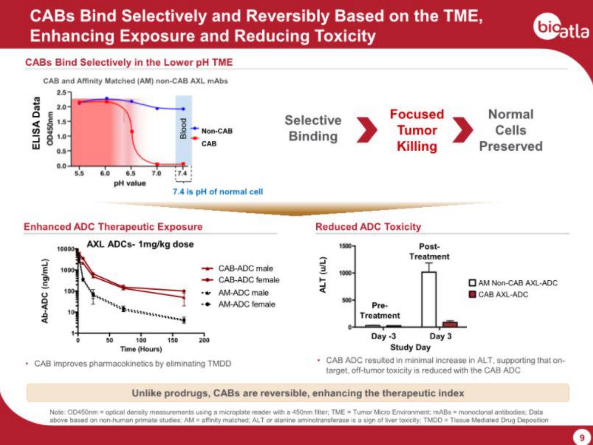 BioAtla IPO Presentation Deck slide image #9