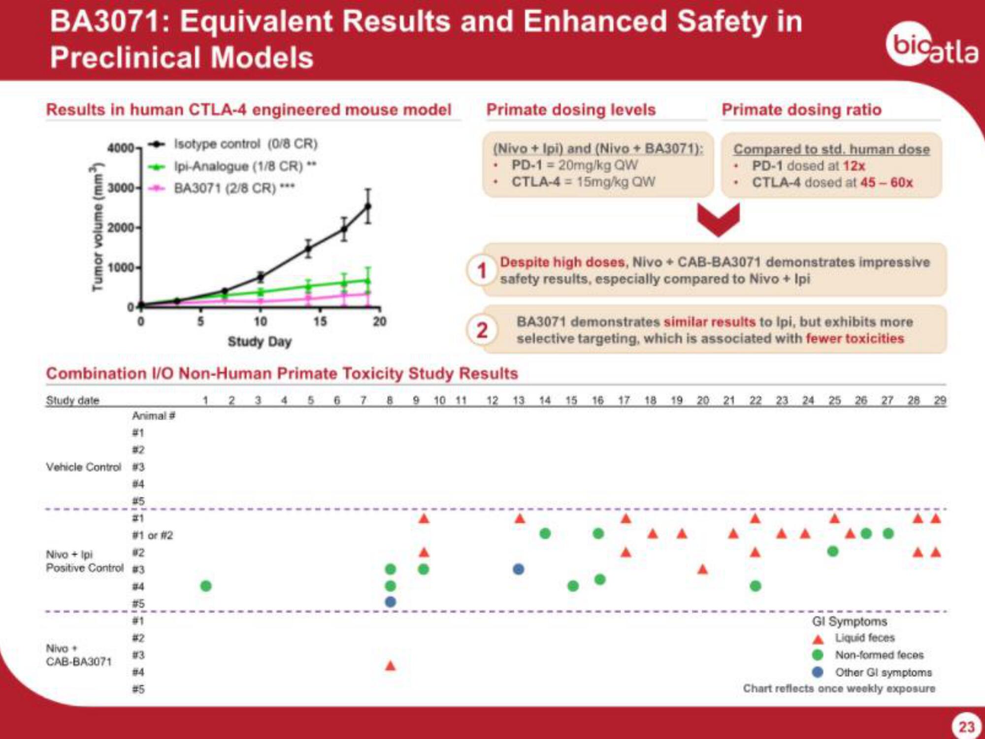 BioAtla IPO Presentation Deck slide image #23