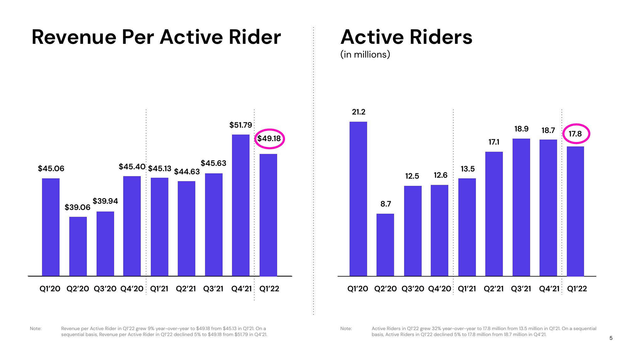 Lyft Results Presentation Deck slide image #5