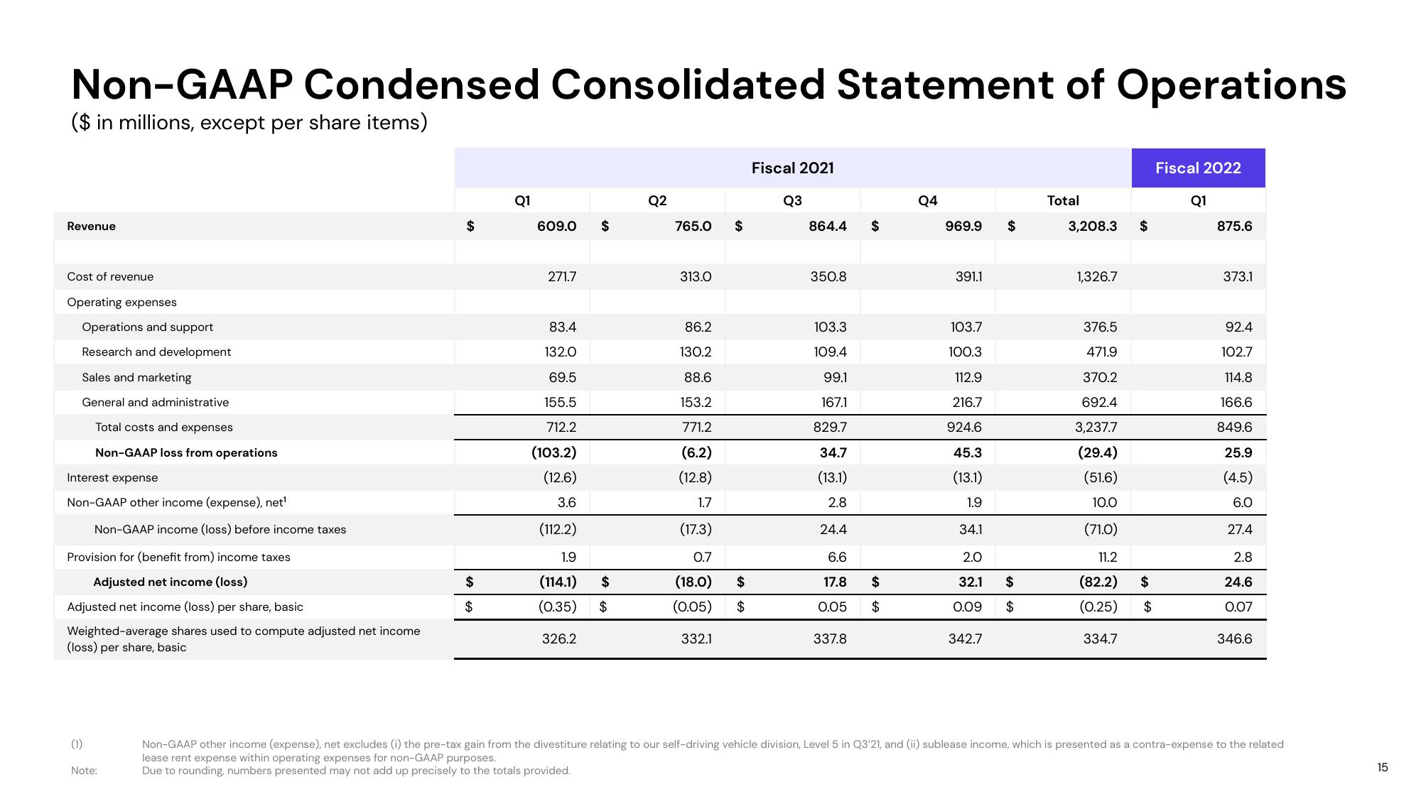 Lyft Results Presentation Deck slide image #15