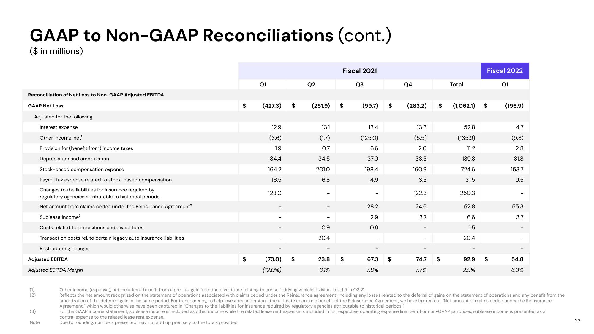 Lyft Results Presentation Deck slide image #22