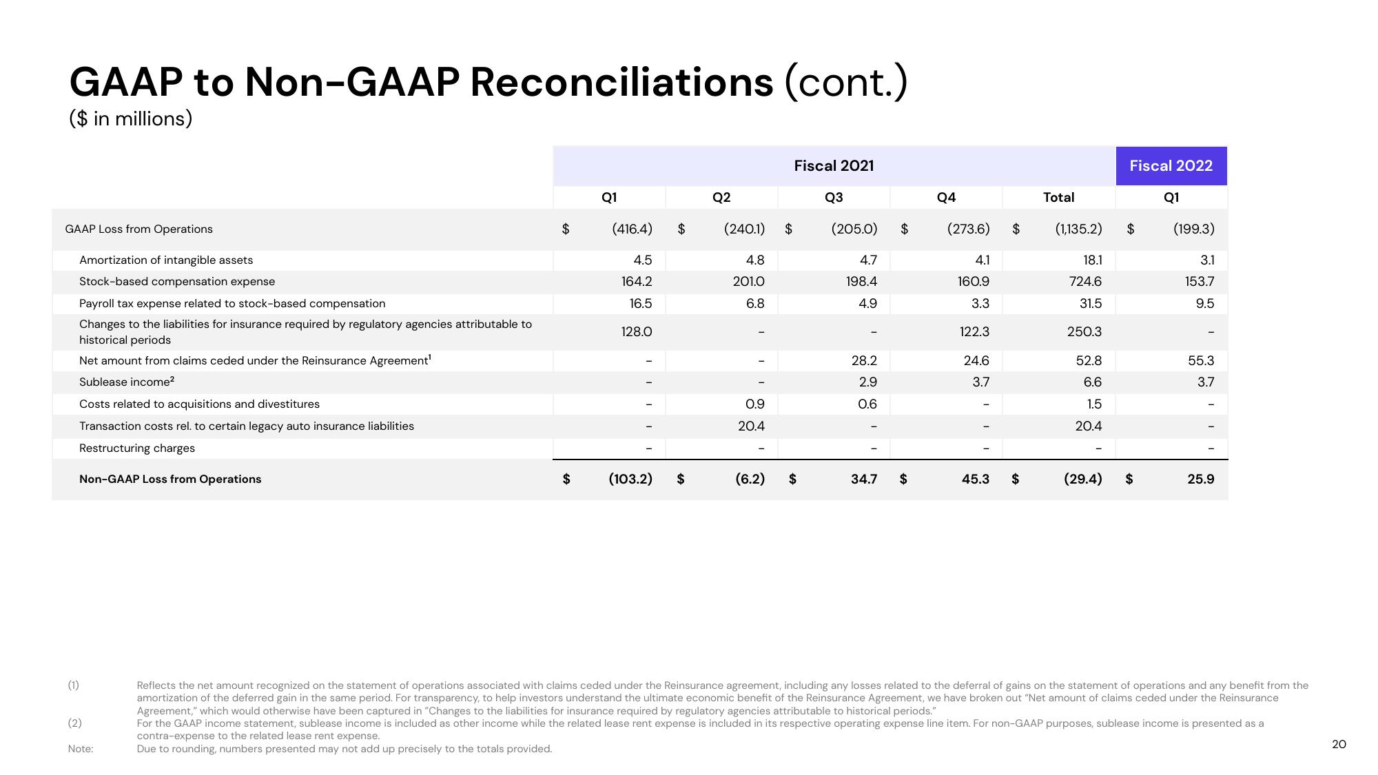 Lyft Results Presentation Deck slide image #20