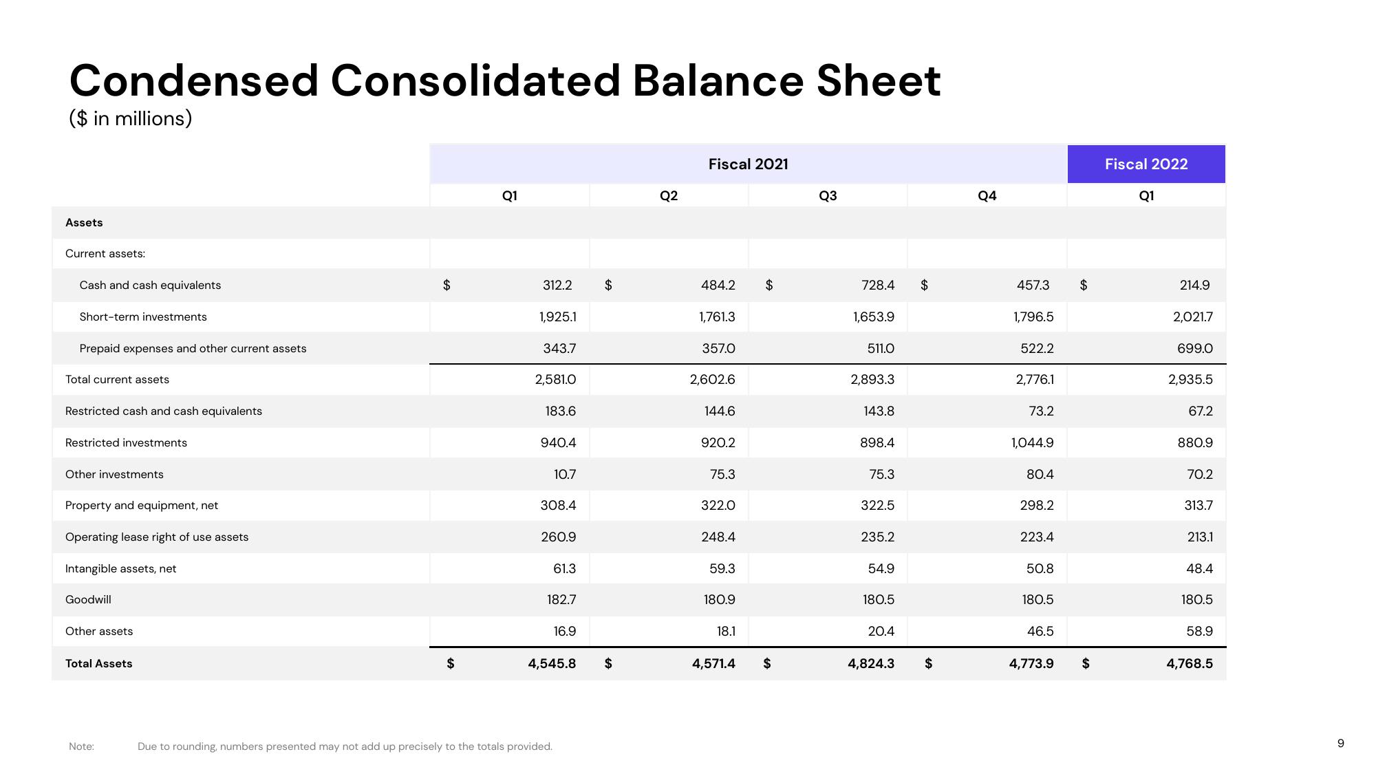 Lyft Results Presentation Deck slide image #9