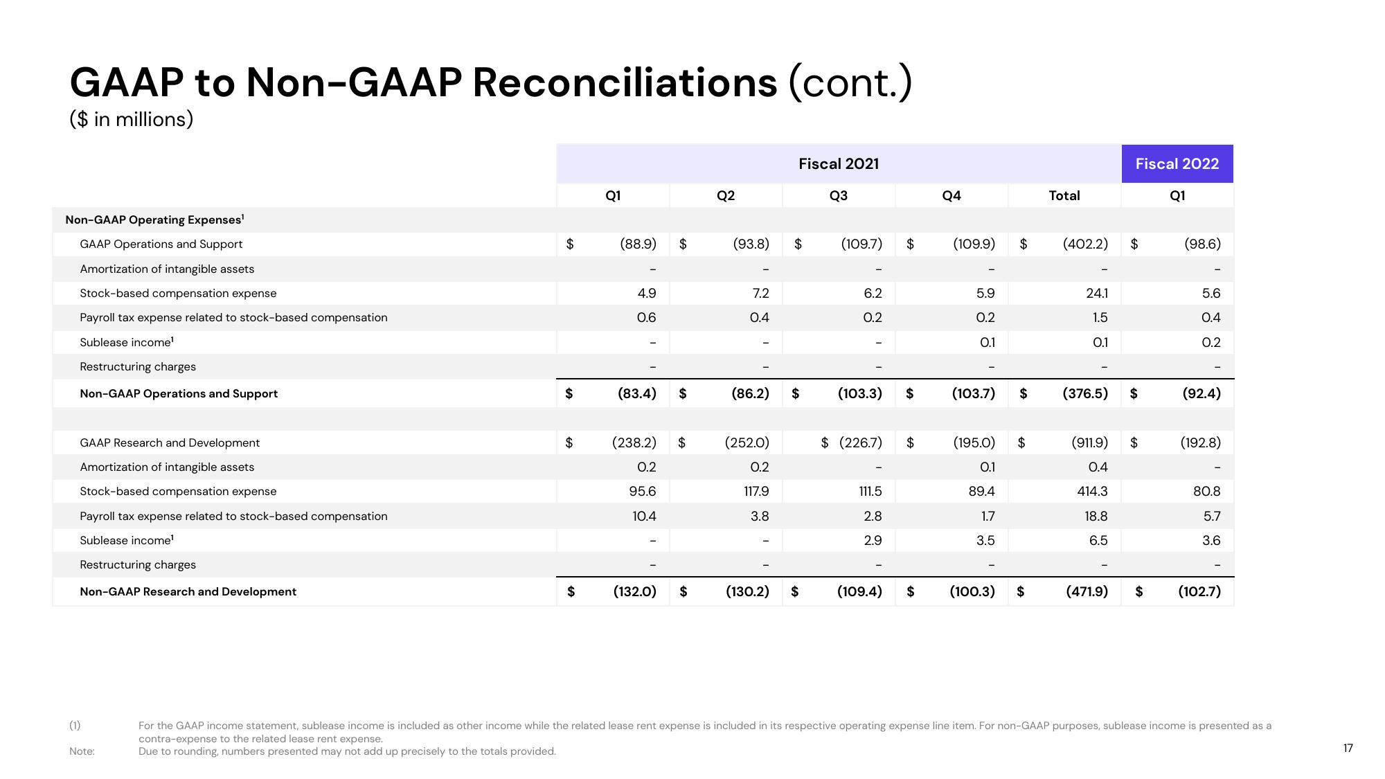 Lyft Results Presentation Deck slide image #17