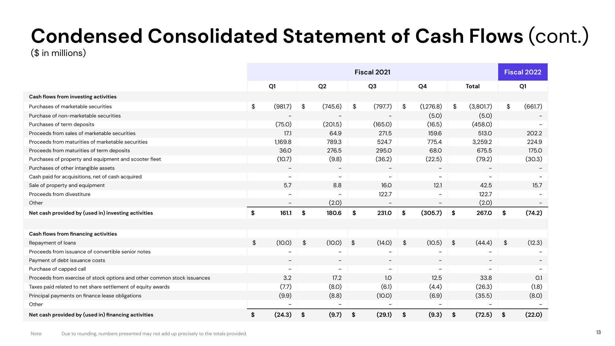 Lyft Results Presentation Deck slide image #13