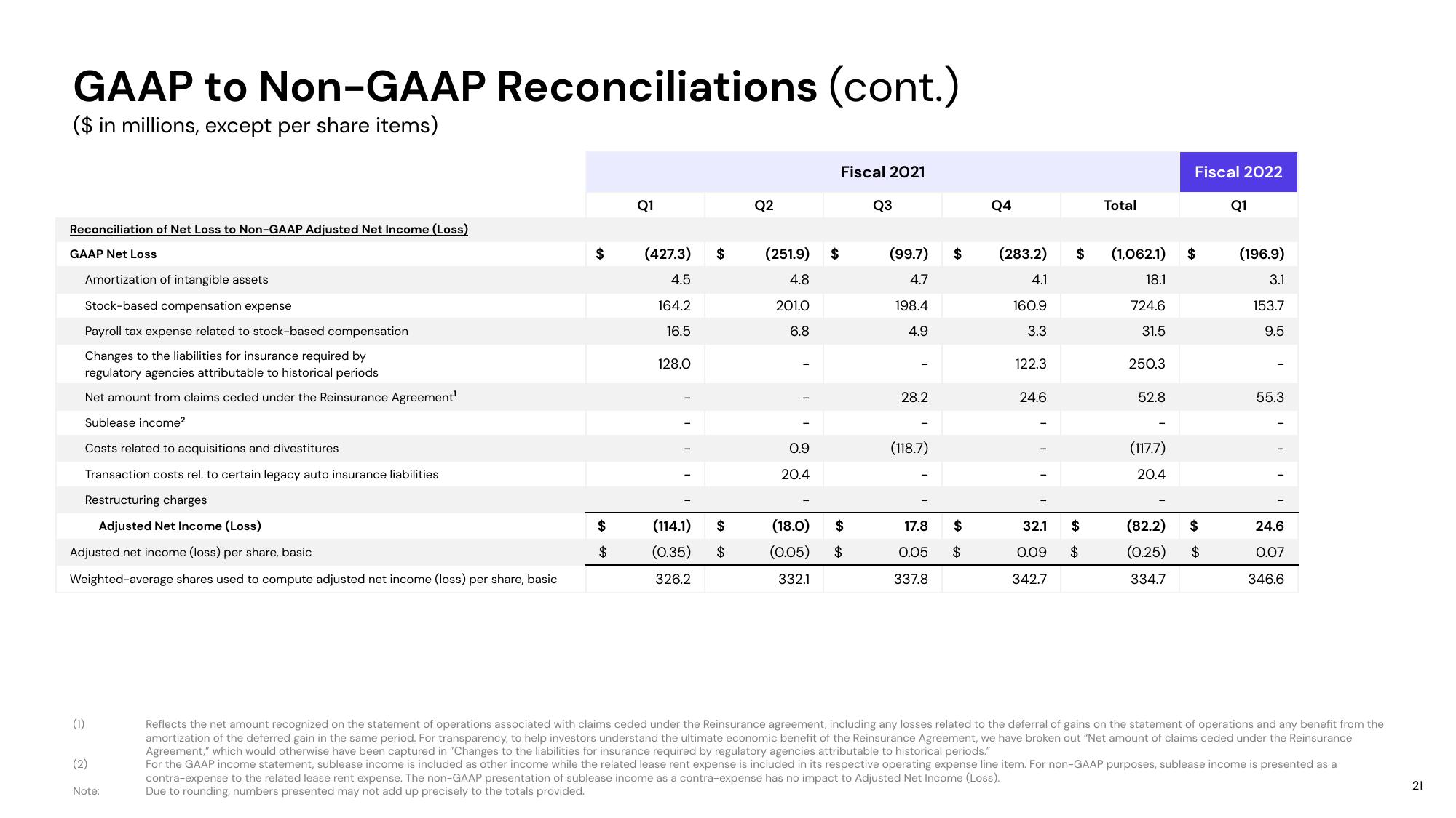 Lyft Results Presentation Deck slide image #21