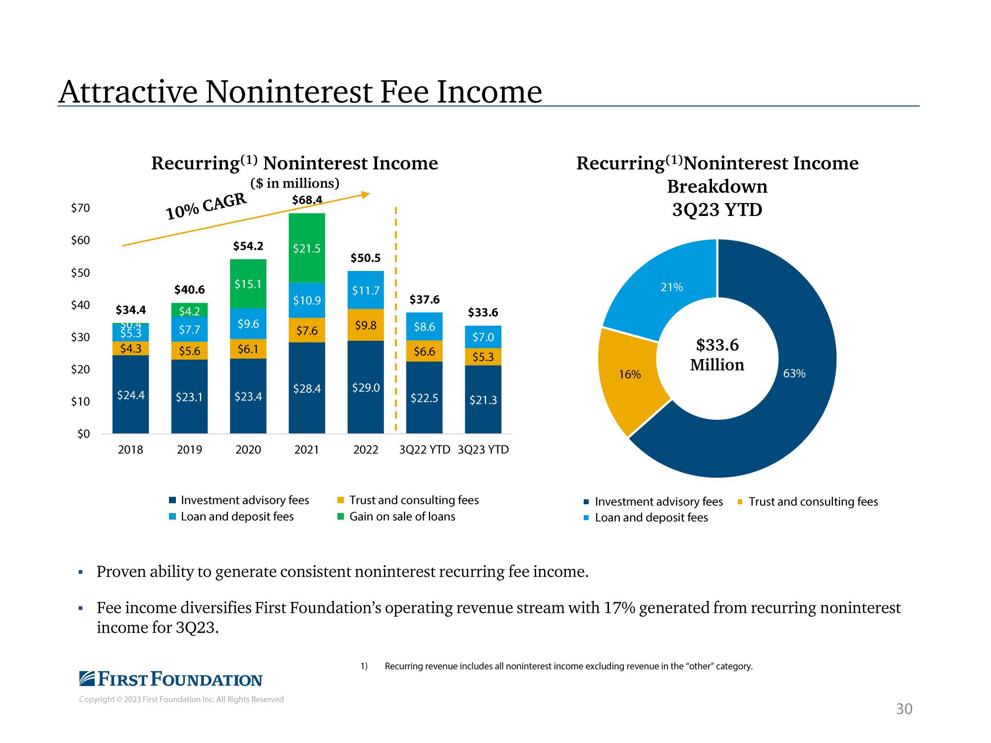 First Foundation Investor Presentation Deck slide image #31