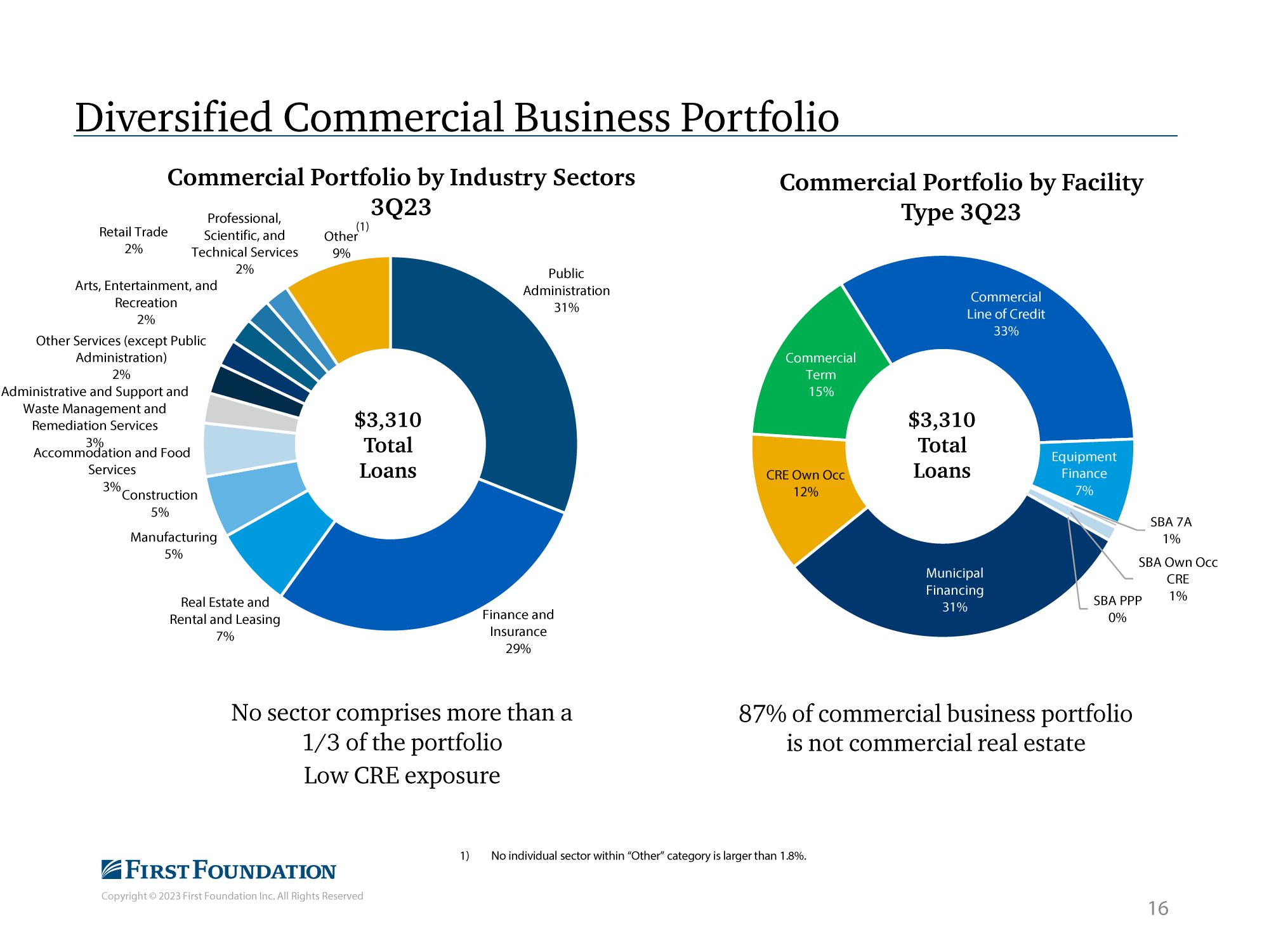 First Foundation Investor Presentation Deck slide image #17