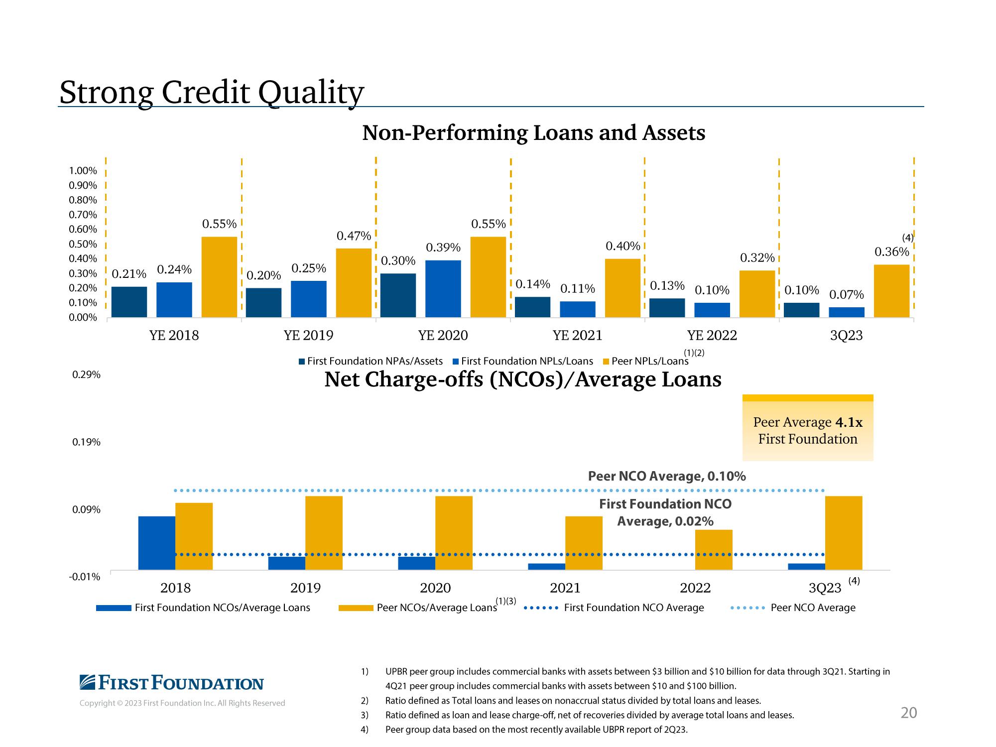 First Foundation Investor Presentation Deck slide image #21