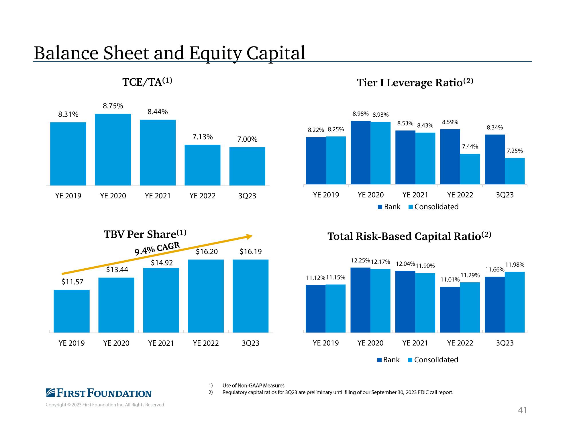 First Foundation Investor Presentation Deck slide image #42