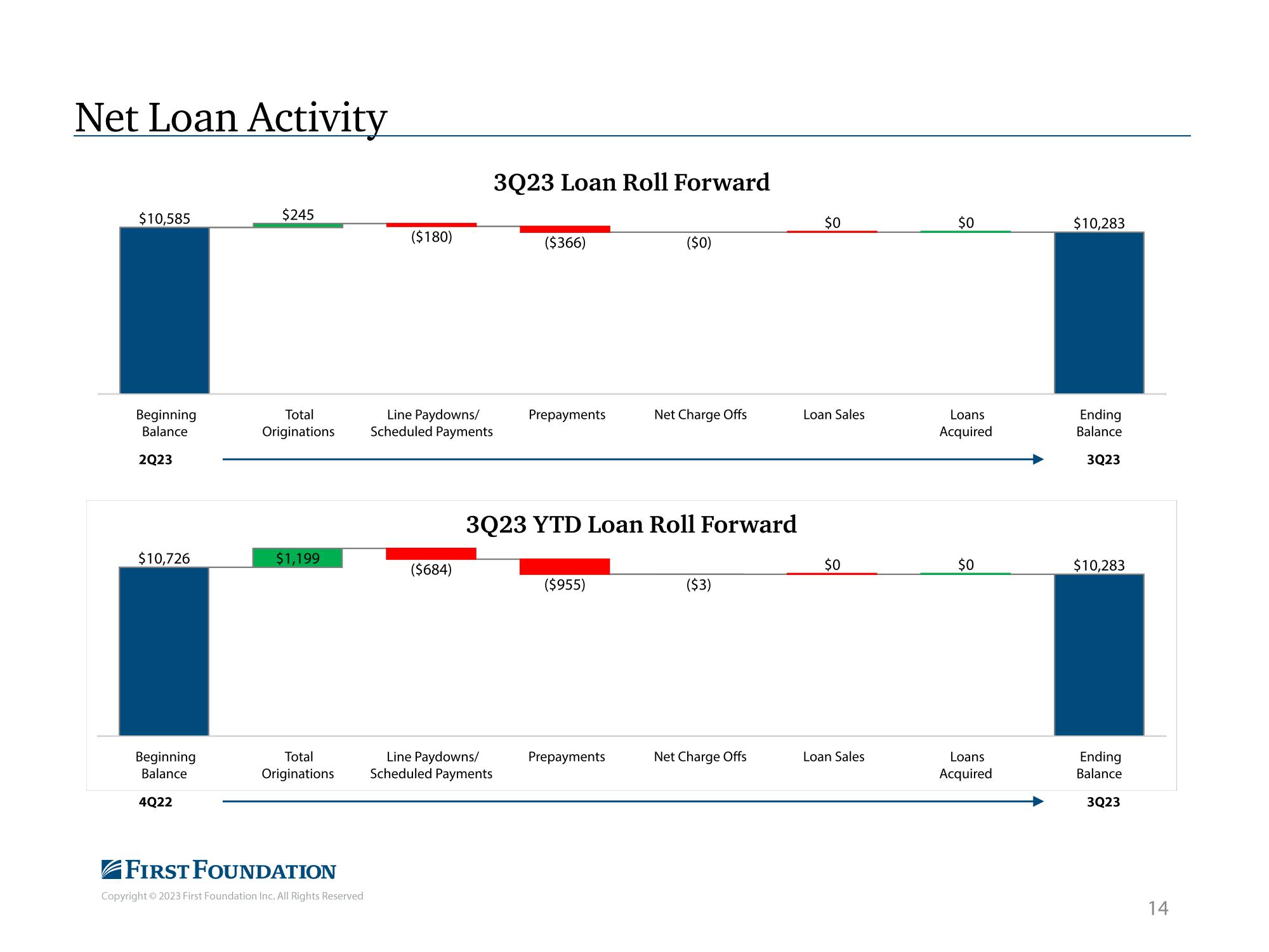 First Foundation Investor Presentation Deck slide image #15