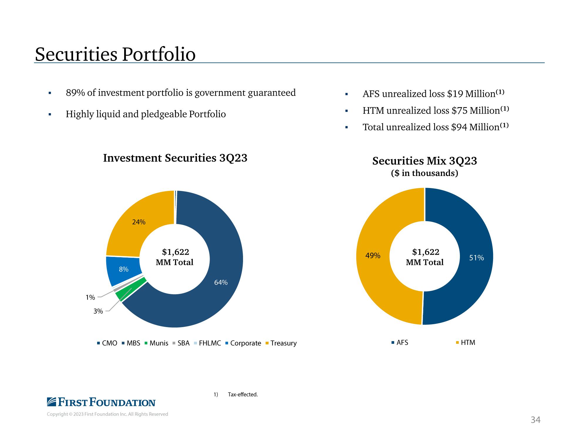 First Foundation Investor Presentation Deck slide image #35