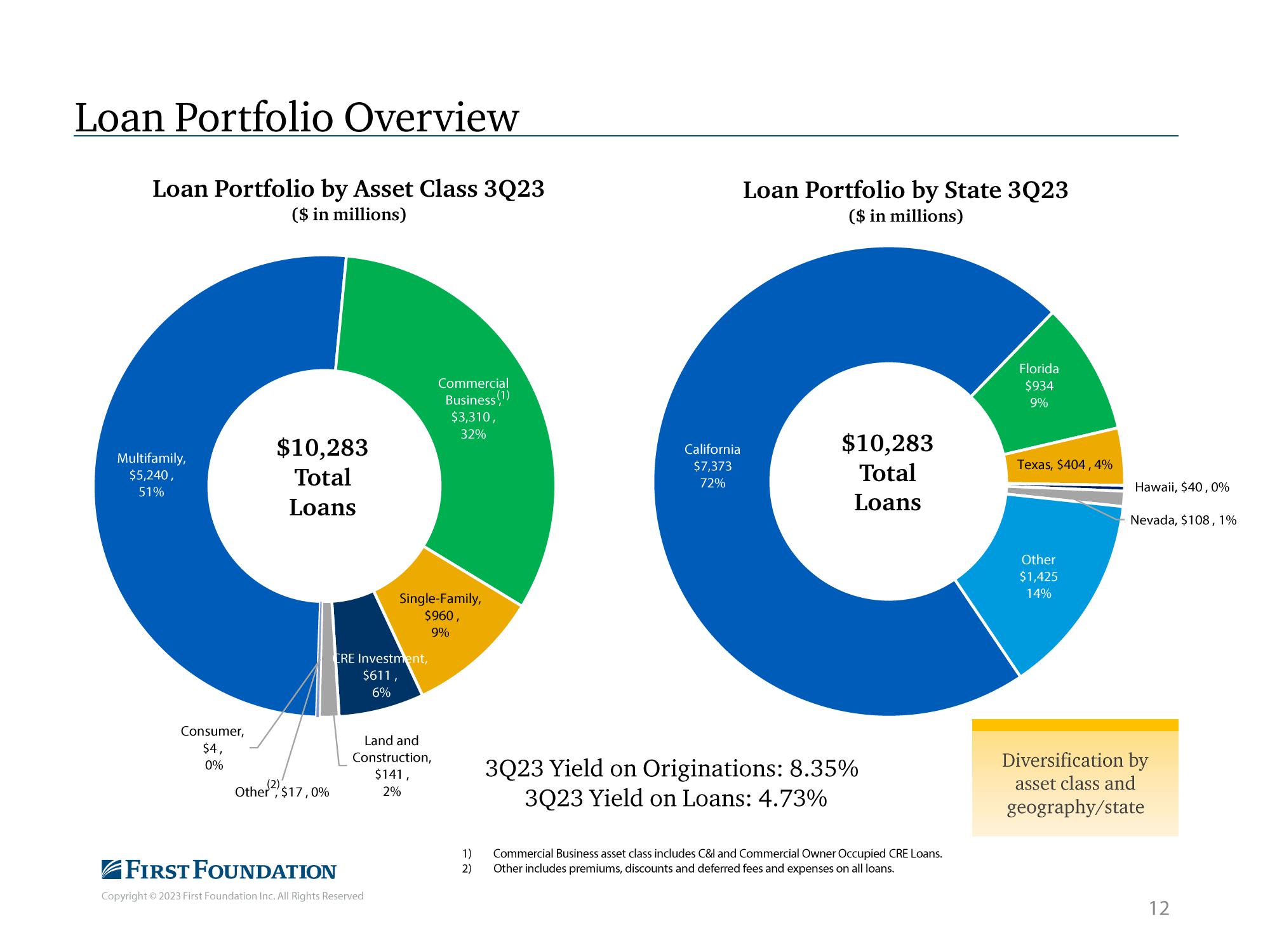 First Foundation Investor Presentation Deck slide image #13