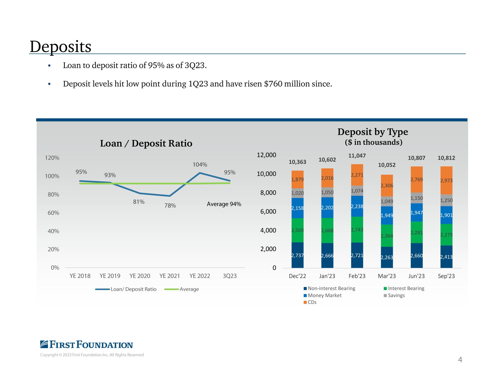 First Foundation Investor Presentation Deck slide image #5