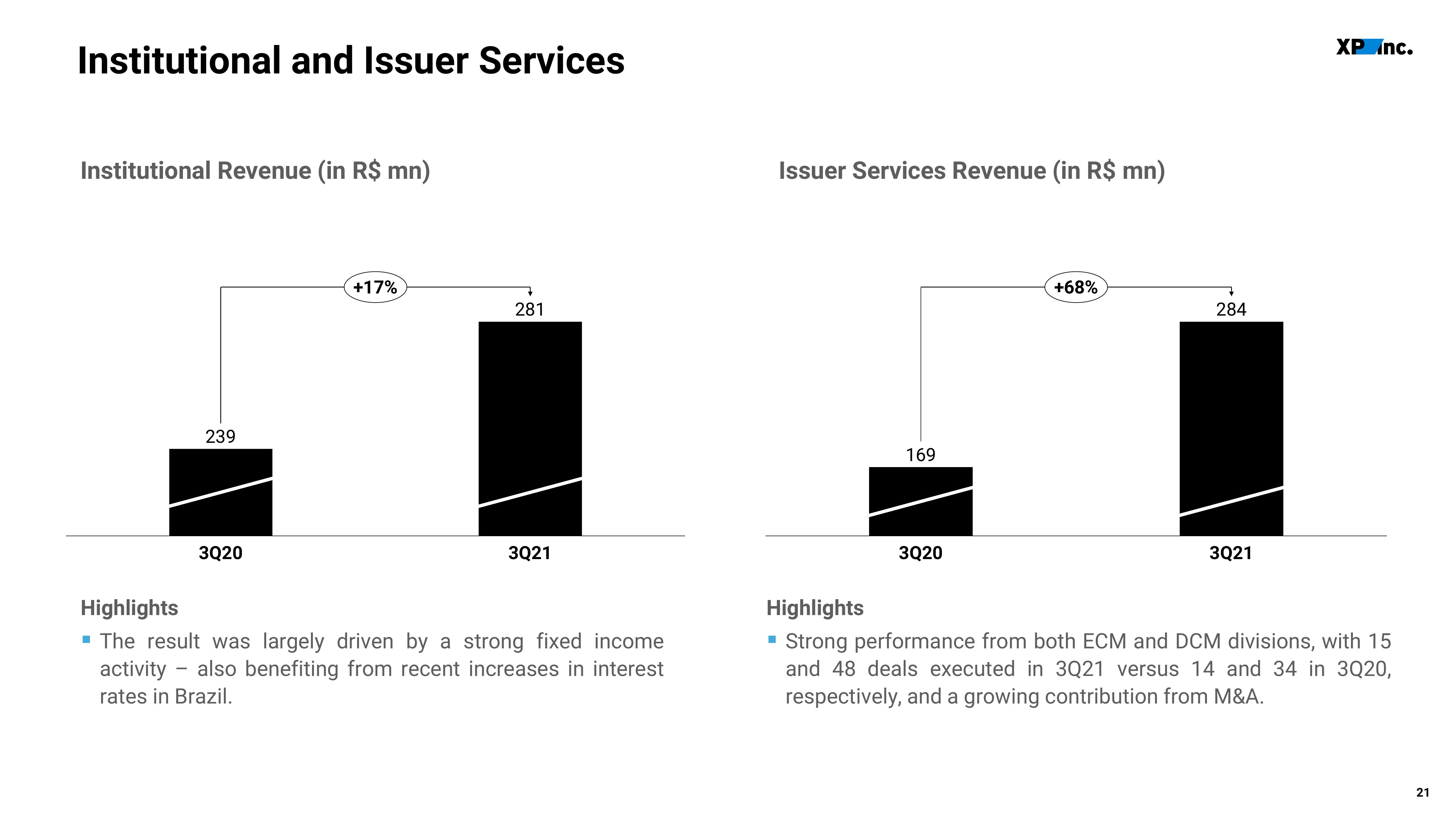 XP Inc Results Presentation Deck slide image #21