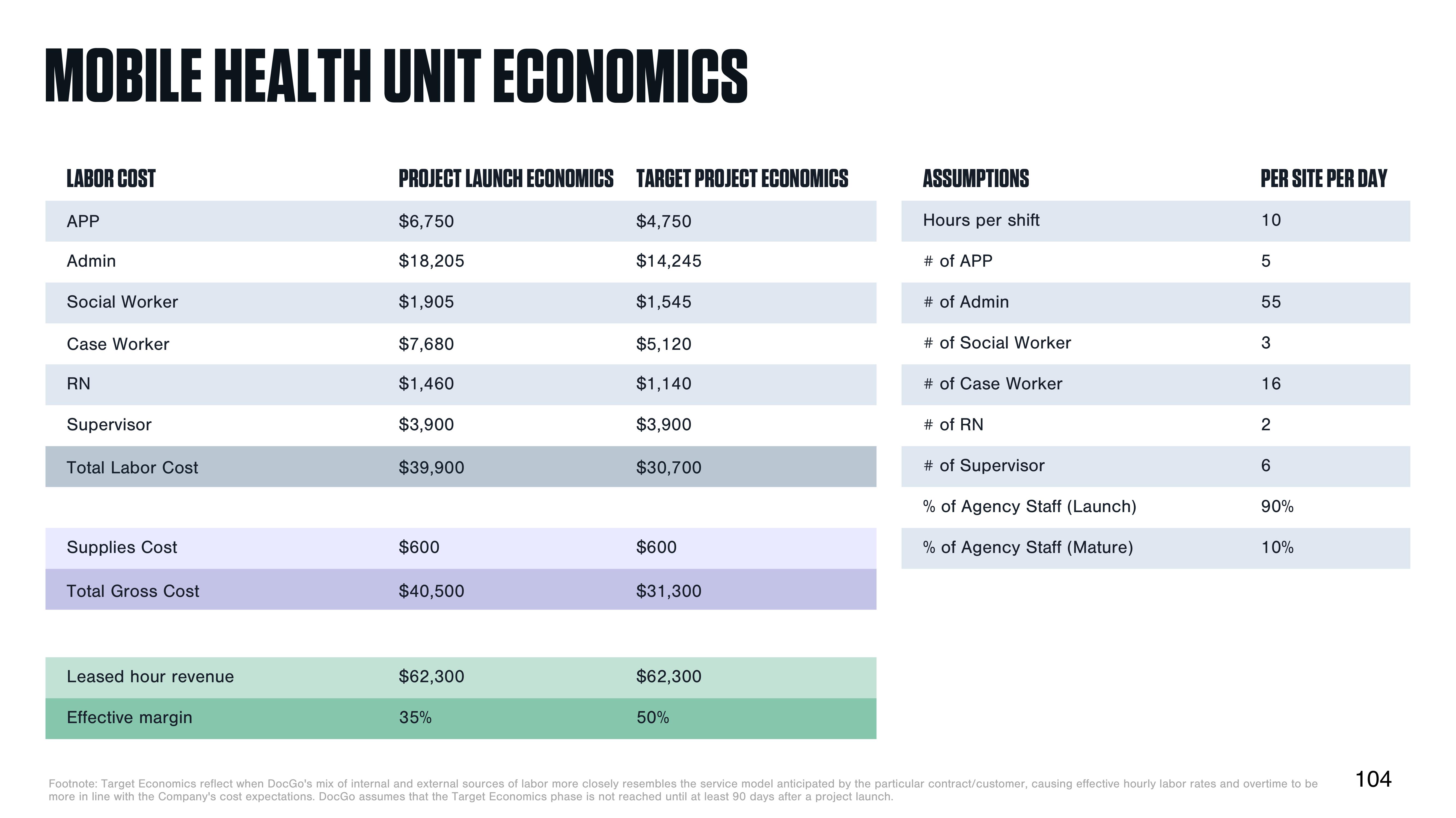 DocGo Investor Day Presentation Deck slide image #105