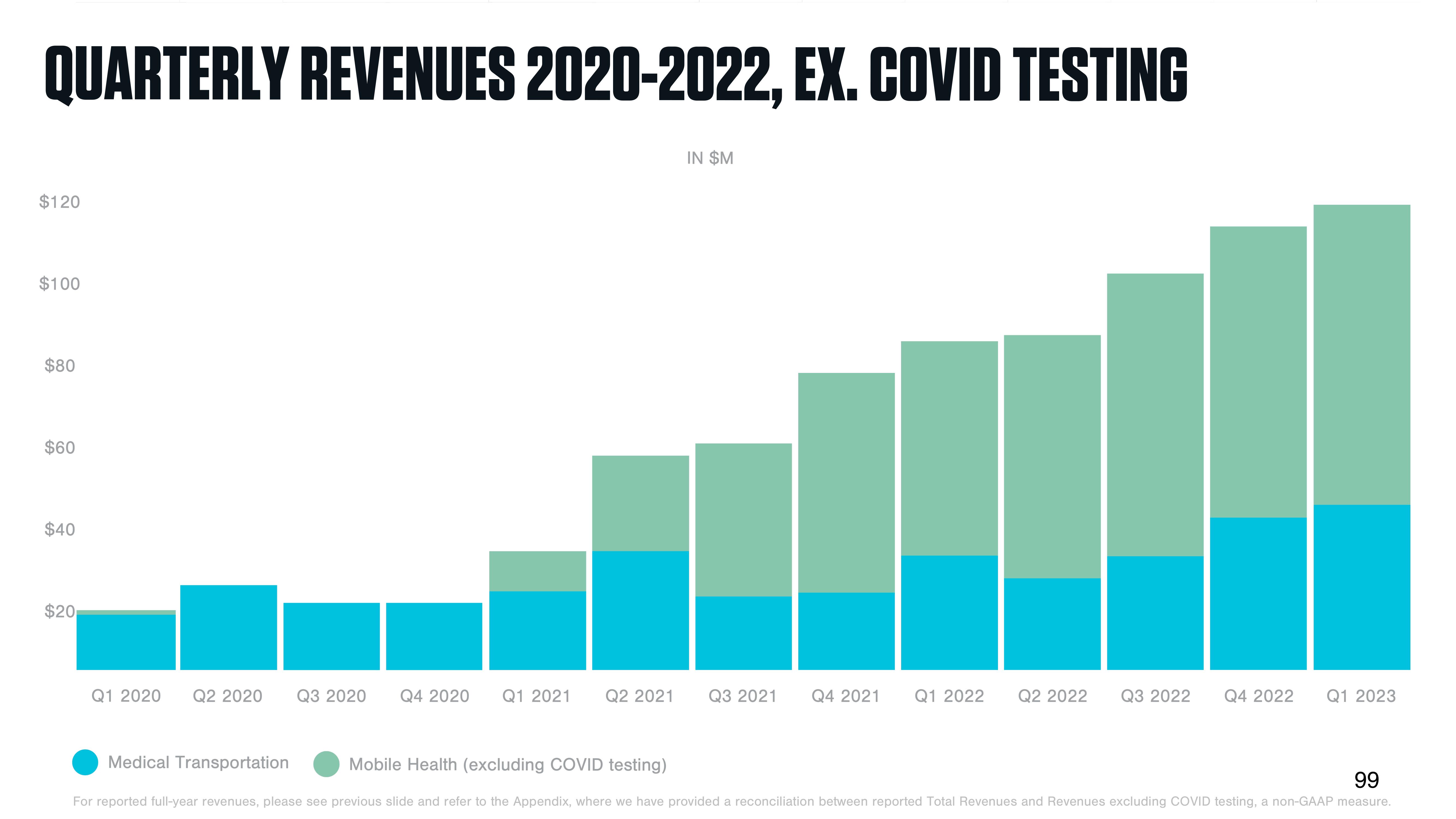 DocGo Investor Day Presentation Deck slide image #100