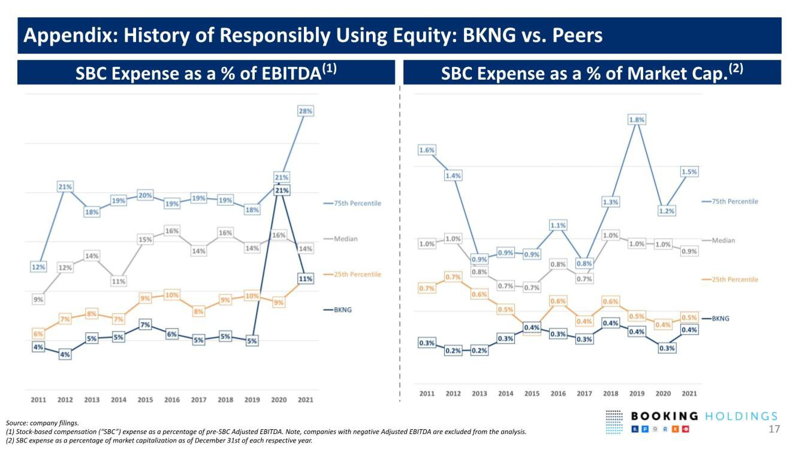 Booking Holdings Shareholder Engagement Presentation Deck slide image #17