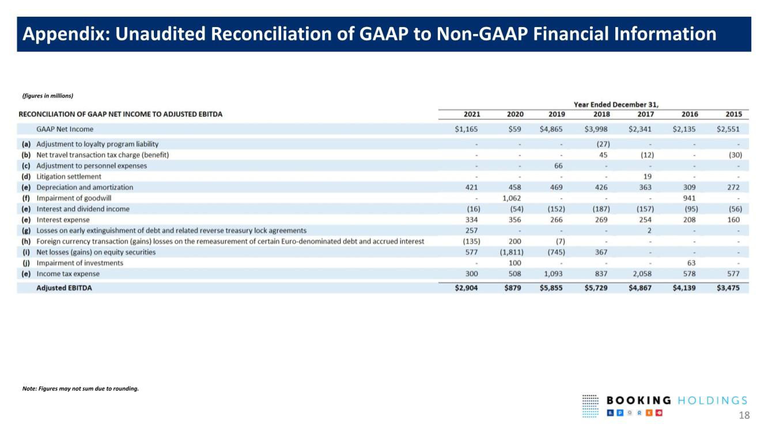 Booking Holdings Shareholder Engagement Presentation Deck slide image #18