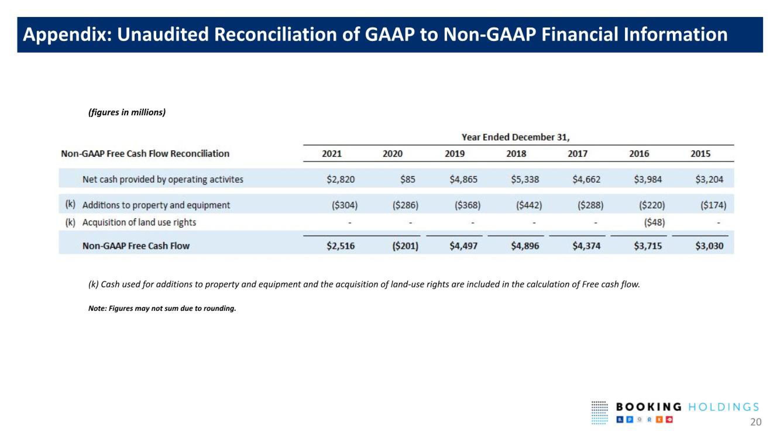 Booking Holdings Shareholder Engagement Presentation Deck slide image #20