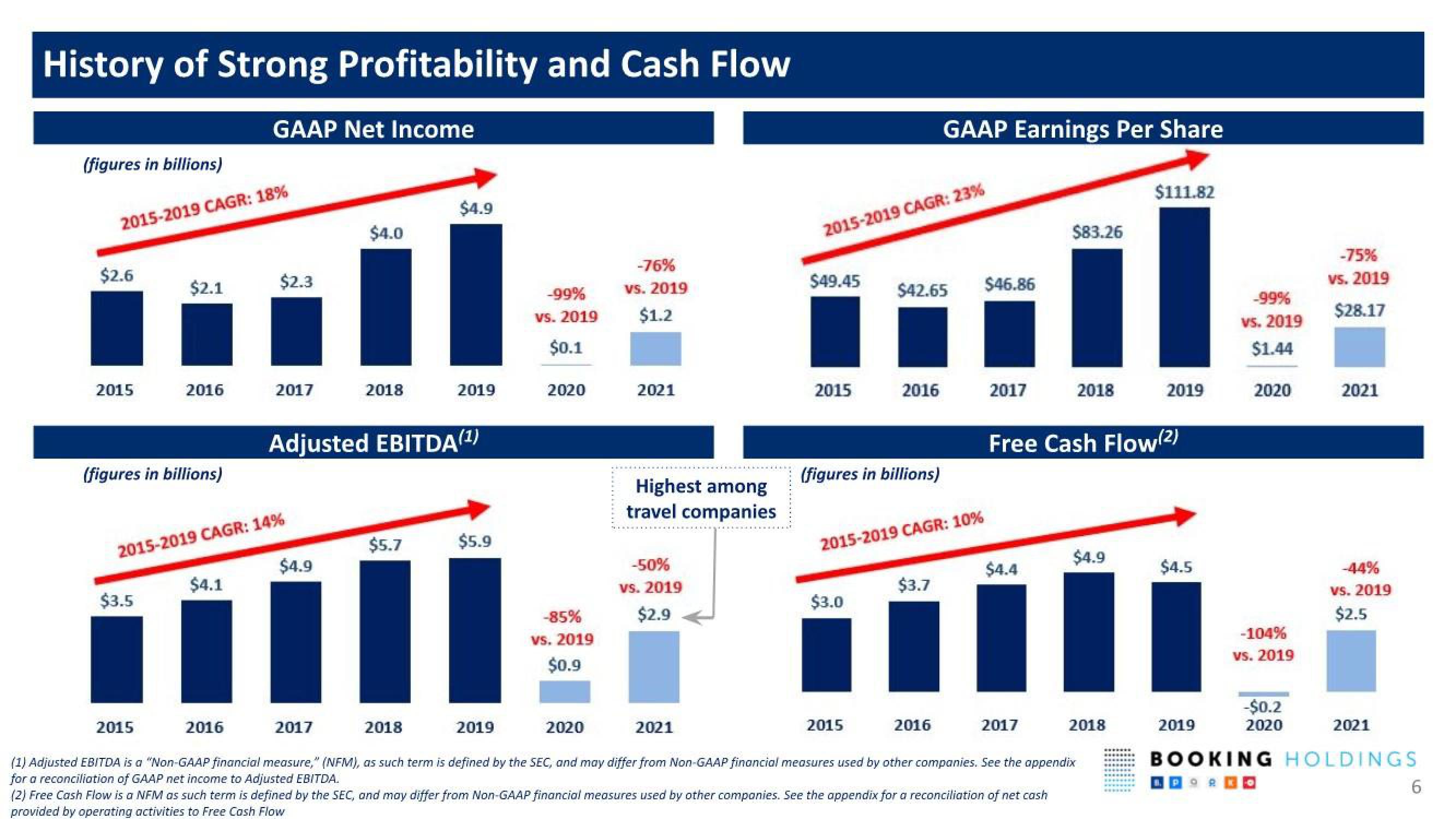 Booking Holdings Shareholder Engagement Presentation Deck slide image #6