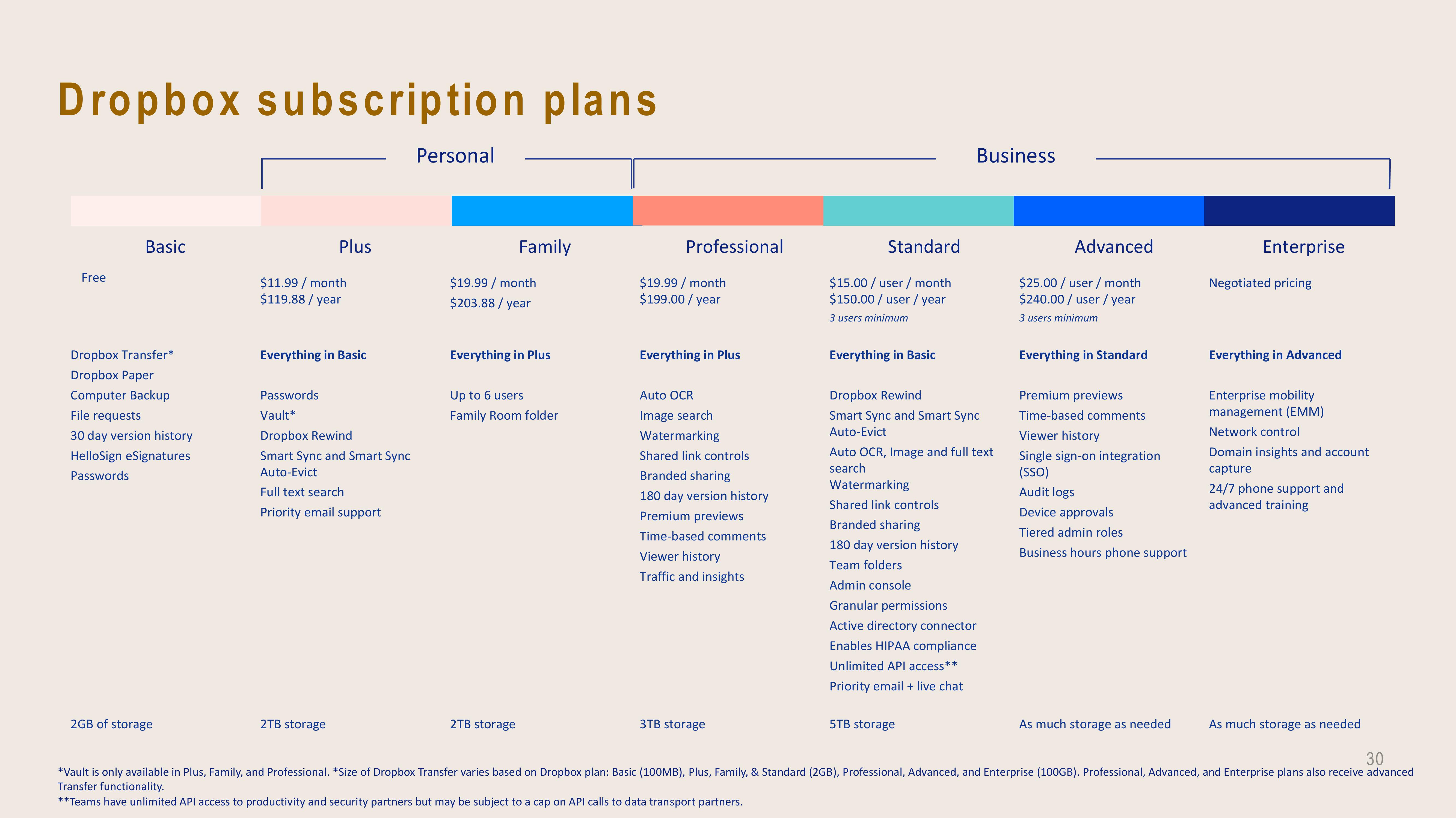 Dropbox Investor Presentation Deck slide image #30